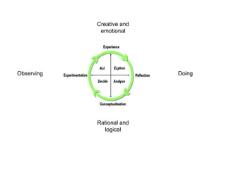 Creative and emotionalObservingDoingRational and logical