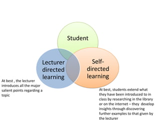 At best , the lecturer introduces all the major salient points regarding a topicAt best, students extend what they have been introduced to in class by researching in the library or on the internet – they  develop insights through discovering further examples to that given by the lecturer