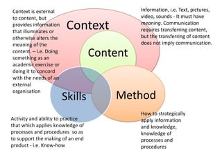 Information, i.e. Text, pictures, video, sounds - It must have meaning. Communication requires transferring content, but the transferring of content does not imply communication. Context is external to content, but provides information that illuminates or otherwise alters the meaning of the content. – i.e. Doing something as an academic exercise or doing it to concord with the needs of an external organisation ContextHow to strategically apply information and knowledge, knowledge of processes and proceduresActivity and ability to practice that which applies knowledge of processes and procedures  so as to support the making of an end product - i.e. Know-how