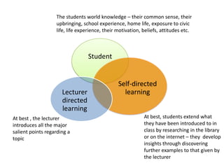 The students world knowledge – their common sense, their upbringing, school experience, home life, exposure to civic life, life experience, their motivation, beliefs, attitudes etc.At best, students extend what they have been introduced to in class by researching in the library or on the internet – they  develop insights through discovering further examples to that given by the lecturerAt best , the lecturer introduces all the major salient points regarding a topic
