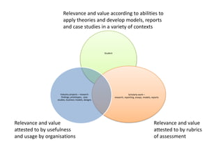 Relevance and value according to abilities to apply theories and develop models, reports and case studies in a variety of contextsRelevance and value attested to by usefulness and usage by organisationsRelevance and value attested to by rubrics of assessment