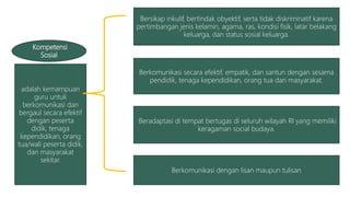 Kompetensi
Sosial
adalah kemampuan
guru untuk
berkomunikasi dan
bergaul secara efektif
dengan peserta
didik, tenaga
kependidikan, orang
tua/wali peserta didik,
dan masyarakat
sekitar.
Bersikap inkulif, bertindak obyektif, serta tidak diskriminatif karena
pertimbangan jenis kelamin, agama, ras, kondisi fisik, latar belakang
keluarga, dan status sosial keluarga.
Berkomunikasi secara efektif, empatik, dan santun dengan sesama
pendidik, tenaga kependidikan, orang tua dan masyarakat.
Beradaptasi di tempat bertugas di seluruh wilayah RI yang memiliki
keragaman social budaya.
Berkomunikasi dengan lisan maupun tulisan
 
