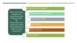 Menurut Gordon
sebagaimana
yang dikutip oleh
Mulyasa (2007:
38),
bahwa ada enam
aspek atau ranah
yang terkandung
dalam konsep
kompetensi
Pengetahuan (knowledge)
Pemahaman (understanding)
Kemampuan (skill)
Nilai (value)
Sikap (attitude)
Minat (interest)
 