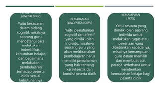 PENGETAHUAN
(KNOWLEDGE)
Yaitu kesadaran
dalam bidang
kognitif, misalnya
seorang guru
mengetahui cara
melakukan
indentifikasi
kebutuhan belajar,
dan bagaimana
melakukan
pembelajaran
terhadap peserta
didik sesuai
kebutuhannya
PEMAHAMAN
(UNDERSTANDING)
Yaitu pemahaman
kognitif dan afektif
yang dimiliki oleh
individu, misalnya
seorang guru yang
akan melaksanakan
pembelajaran harus
memiliki pemahaman
yang baik tentang
karakteristik dan
kondisi peserta didik
KEMAMPUAN
(SKILL)
Yaitu sesuatu yang
dimiliki oleh seorang
individu untuk
melakukan tugas atau
pekerjaan yang
dibebankan kepadanya,
misalnya kemampuan
guru dalam memilih
dan membuat alat
peraga sederhana untuk
memberikan
kemudahan belajar bagi
peserta didik
 