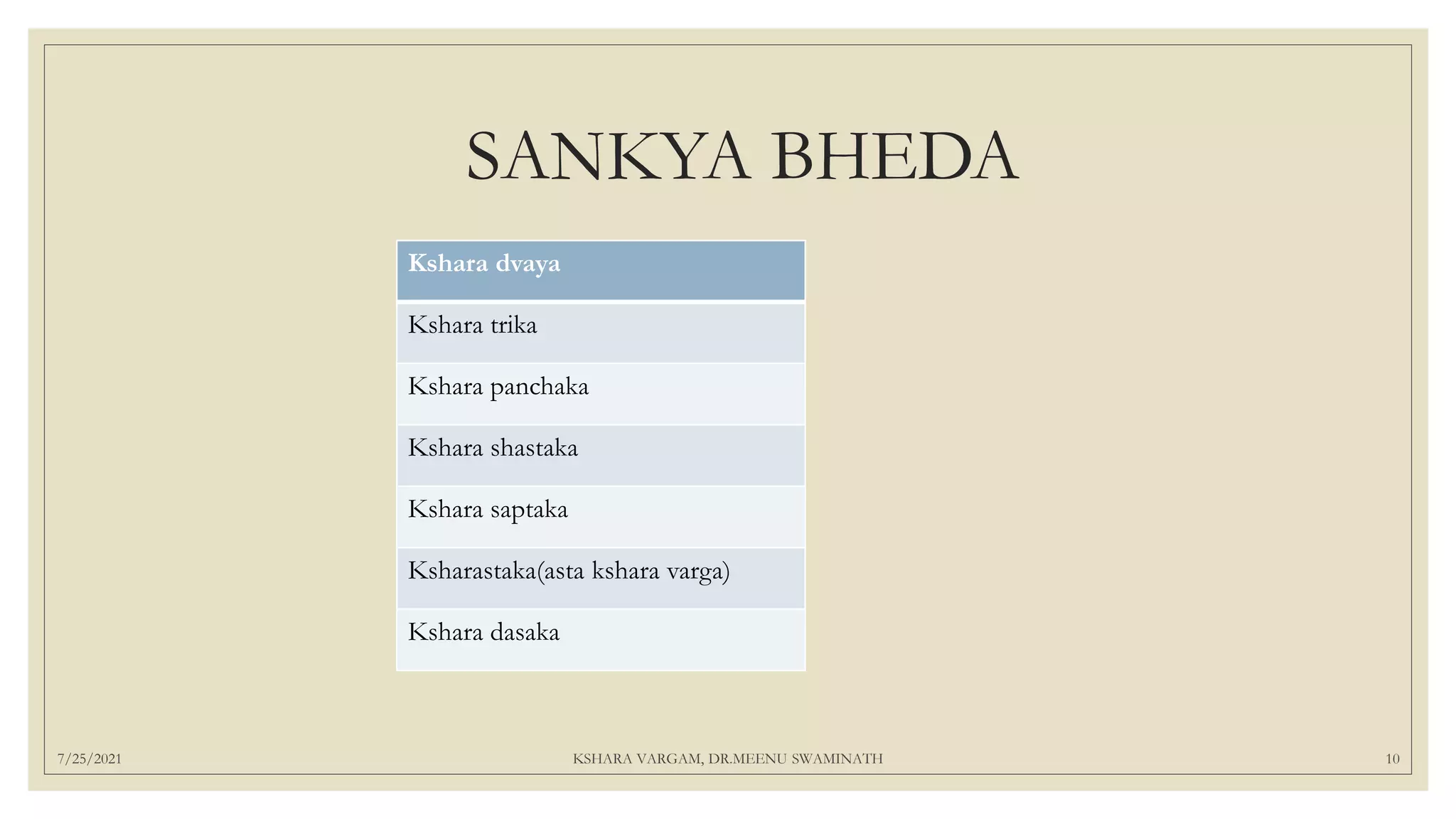SANKYA BHEDA
Kshara dvaya
Kshara trika
Kshara panchaka
Kshara shastaka
Kshara saptaka
Ksharastaka(asta kshara varga)
Kshara dasaka
7/25/2021 KSHARA VARGAM, DR.MEENU SWAMINATH 10
 