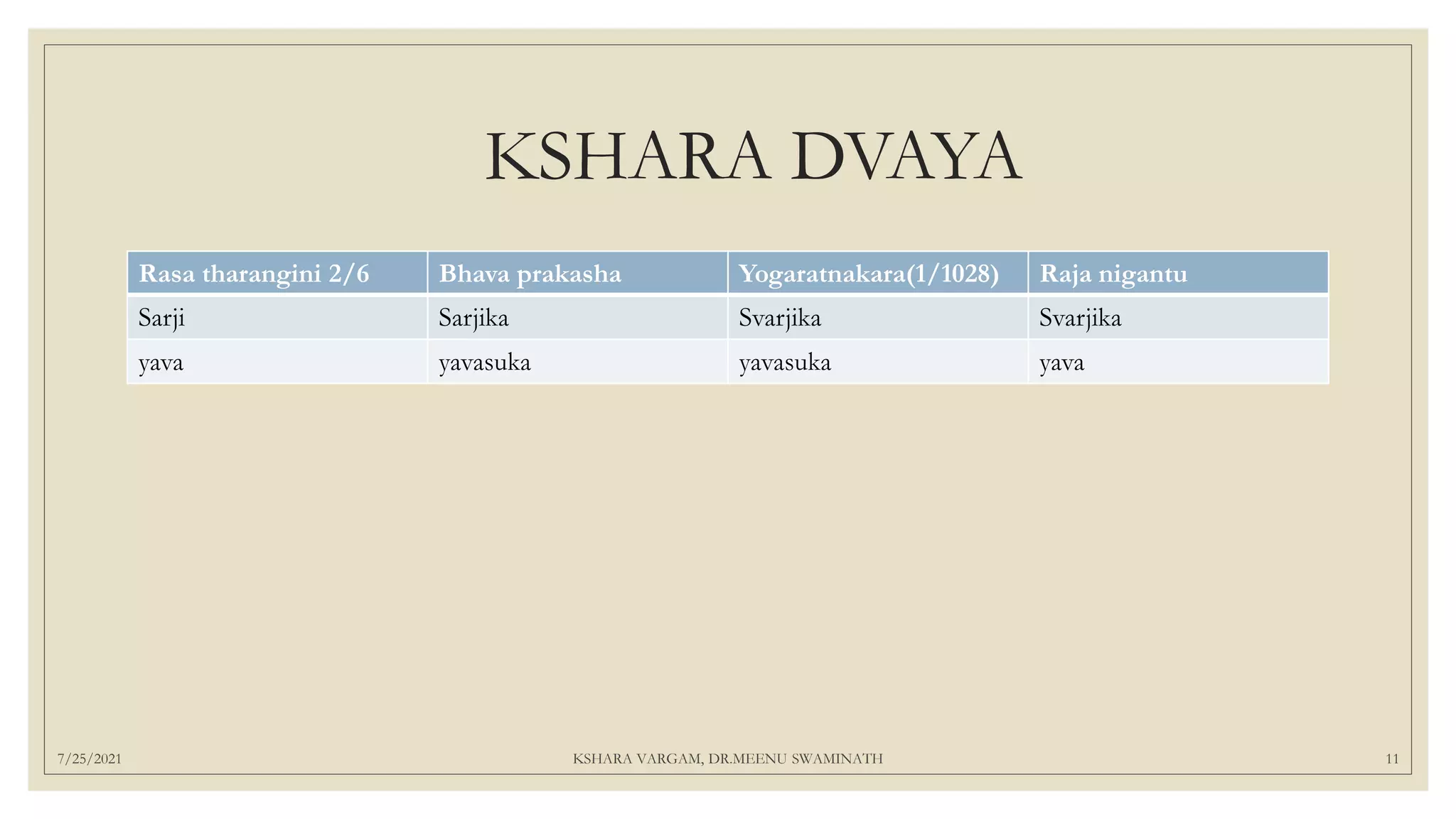 KSHARA DVAYA
Rasa tharangini 2/6 Bhava prakasha Yogaratnakara(1/1028) Raja nigantu
Sarji Sarjika Svarjika Svarjika
yava yavasuka yavasuka yava
7/25/2021 KSHARA VARGAM, DR.MEENU SWAMINATH 11
 