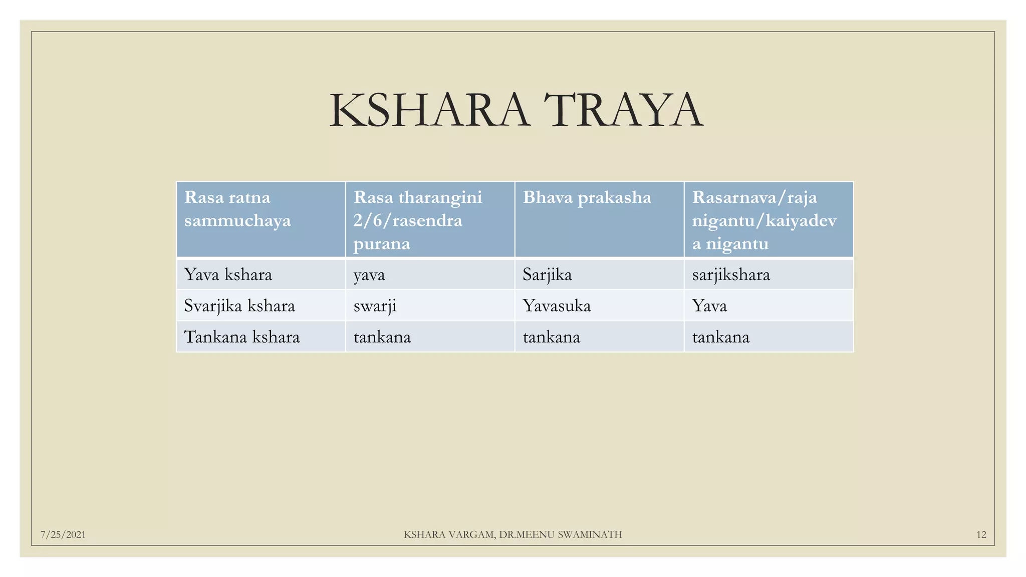 KSHARA TRAYA
Rasa ratna
sammuchaya
Rasa tharangini
2/6/rasendra
purana
Bhava prakasha Rasarnava/raja
nigantu/kaiyadev
a nigantu
Yava kshara yava Sarjika sarjikshara
Svarjika kshara swarji Yavasuka Yava
Tankana kshara tankana tankana tankana
7/25/2021 KSHARA VARGAM, DR.MEENU SWAMINATH 12
 