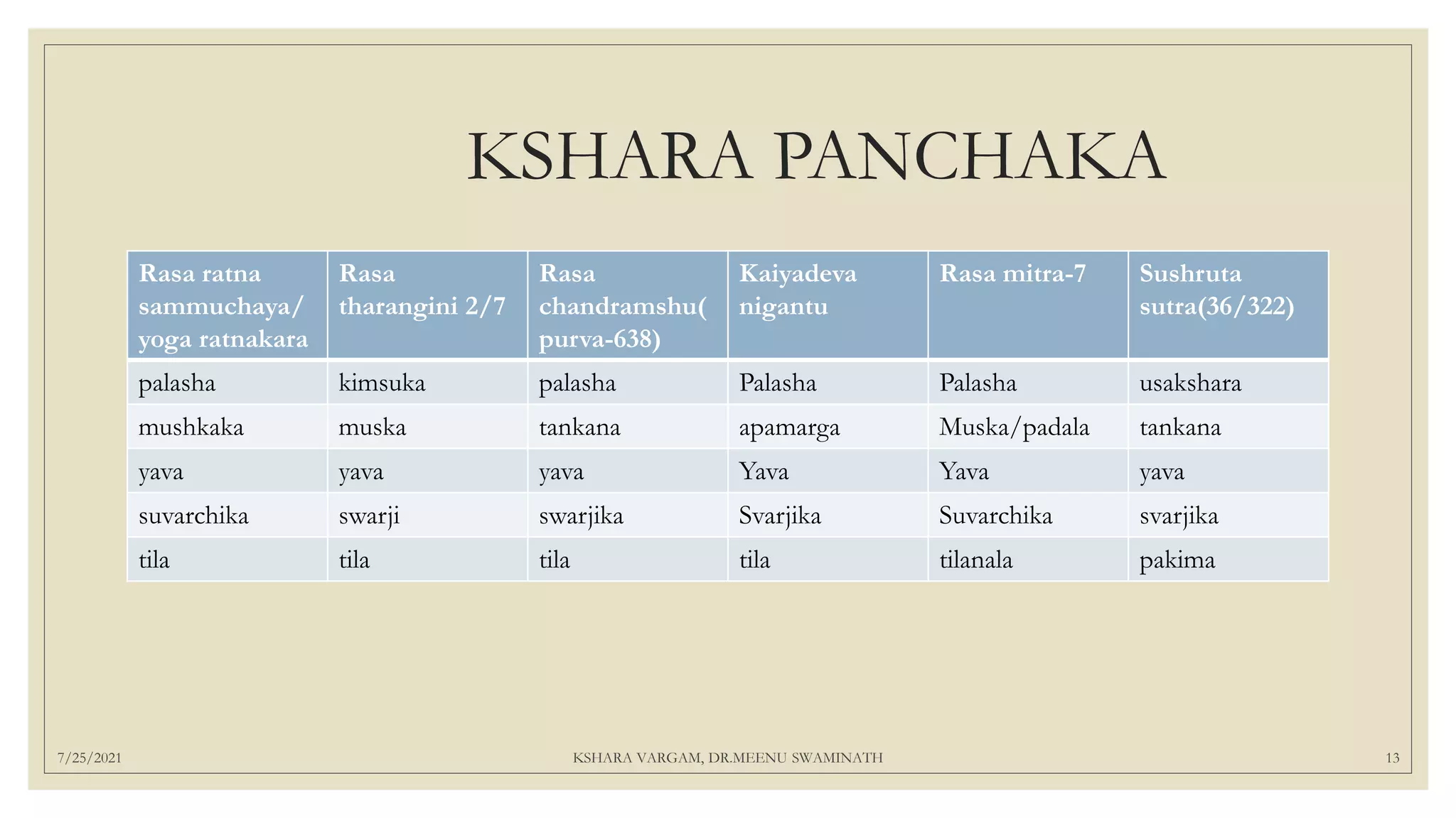 KSHARA PANCHAKA
Rasa ratna
sammuchaya/
yoga ratnakara
Rasa
tharangini 2/7
Rasa
chandramshu(
purva-638)
Kaiyadeva
nigantu
Rasa mitra-7 Sushruta
sutra(36/322)
palasha kimsuka palasha Palasha Palasha usakshara
mushkaka muska tankana apamarga Muska/padala tankana
yava yava yava Yava Yava yava
suvarchika swarji swarjika Svarjika Suvarchika svarjika
tila tila tila tila tilanala pakima
7/25/2021 KSHARA VARGAM, DR.MEENU SWAMINATH 13
 