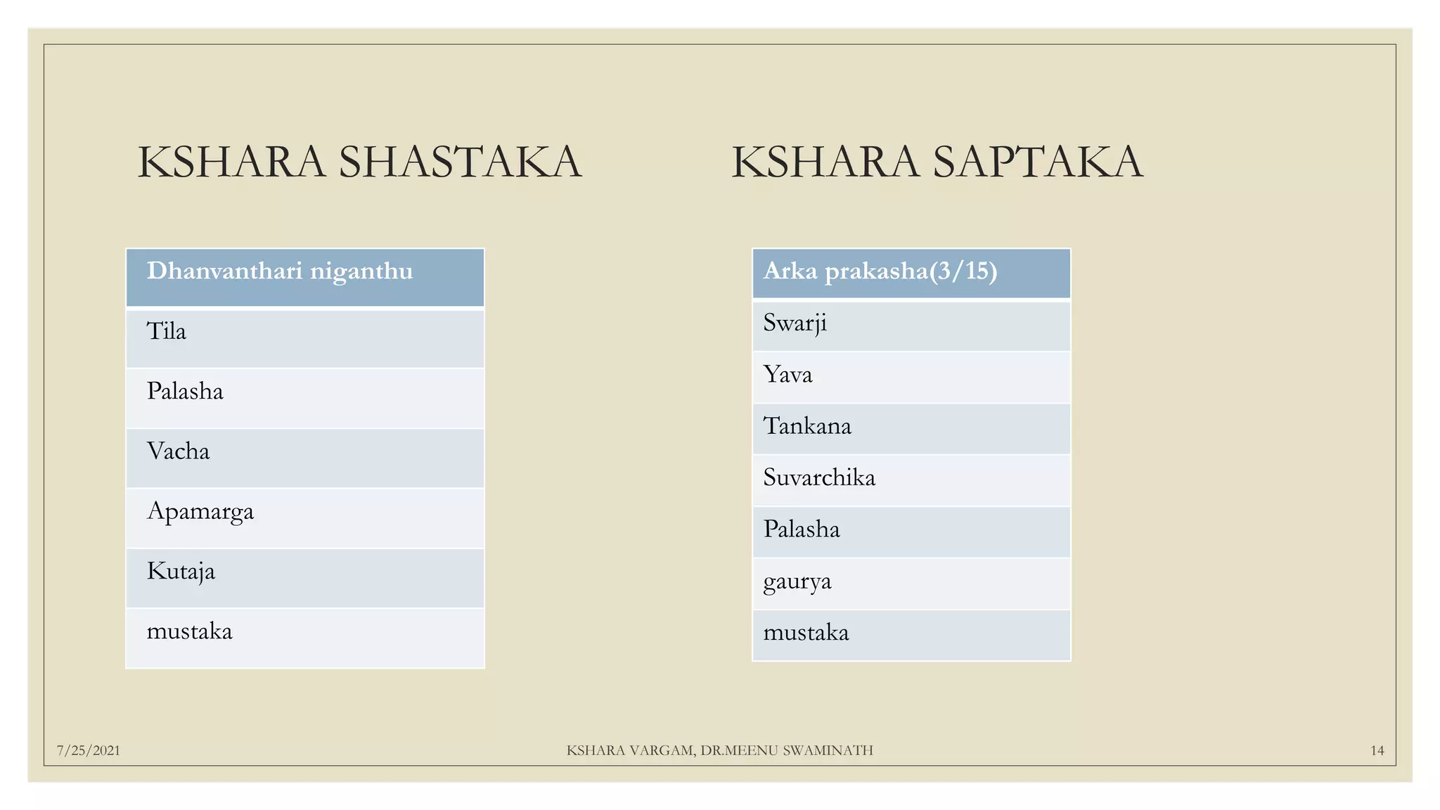 KSHARA SHASTAKA KSHARA SAPTAKA
Dhanvanthari niganthu
Tila
Palasha
Vacha
Apamarga
Kutaja
mustaka
Arka prakasha(3/15)
Swarji
Yava
Tankana
Suvarchika
Palasha
gaurya
mustaka
7/25/2021 KSHARA VARGAM, DR.MEENU SWAMINATH 14
 