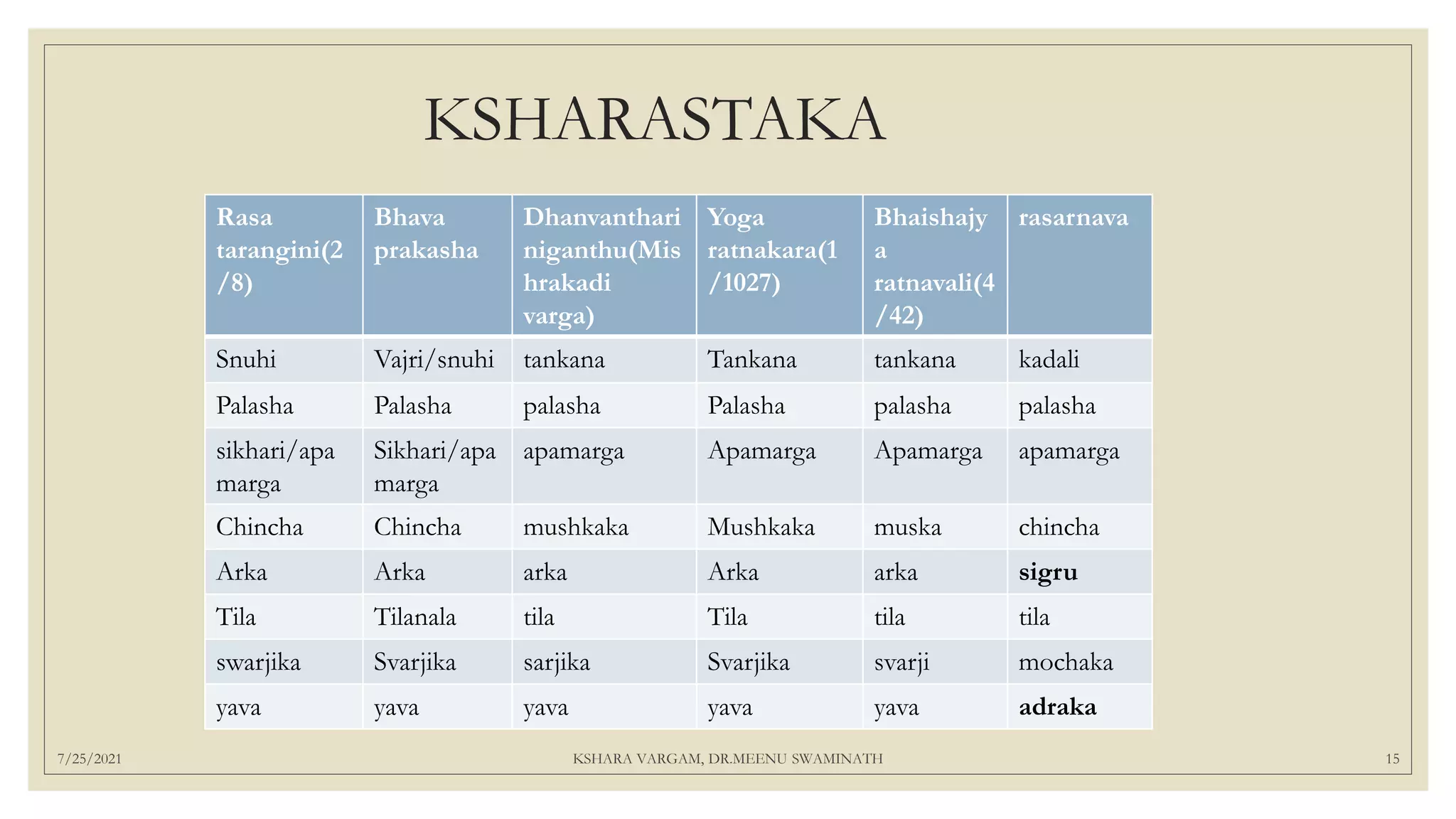 KSHARASTAKA
Rasa
tarangini(2
/8)
Bhava
prakasha
Dhanvanthari
niganthu(Mis
hrakadi
varga)
Yoga
ratnakara(1
/1027)
Bhaishajy
a
ratnavali(4
/42)
rasarnava
Snuhi Vajri/snuhi tankana Tankana tankana kadali
Palasha Palasha palasha Palasha palasha palasha
sikhari/apa
marga
Sikhari/apa
marga
apamarga Apamarga Apamarga apamarga
Chincha Chincha mushkaka Mushkaka muska chincha
Arka Arka arka Arka arka sigru
Tila Tilanala tila Tila tila tila
swarjika Svarjika sarjika Svarjika svarji mochaka
yava yava yava yava yava adraka
7/25/2021 KSHARA VARGAM, DR.MEENU SWAMINATH 15
 