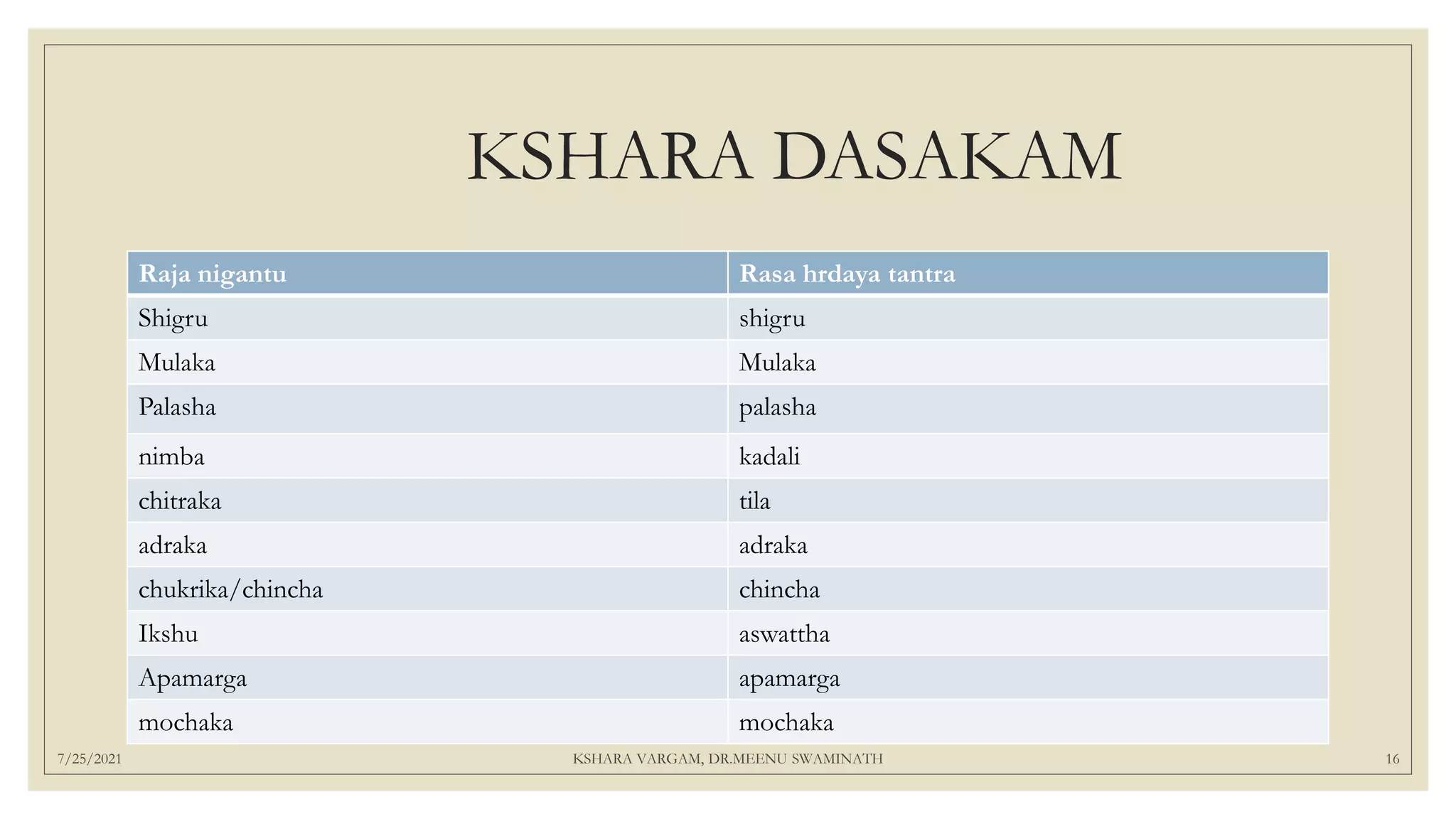 KSHARA DASAKAM
Raja nigantu Rasa hrdaya tantra
Shigru shigru
Mulaka Mulaka
Palasha palasha
nimba kadali
chitraka tila
adraka adraka
chukrika/chincha chincha
Ikshu aswattha
Apamarga apamarga
mochaka mochaka
7/25/2021 KSHARA VARGAM, DR.MEENU SWAMINATH 16
 