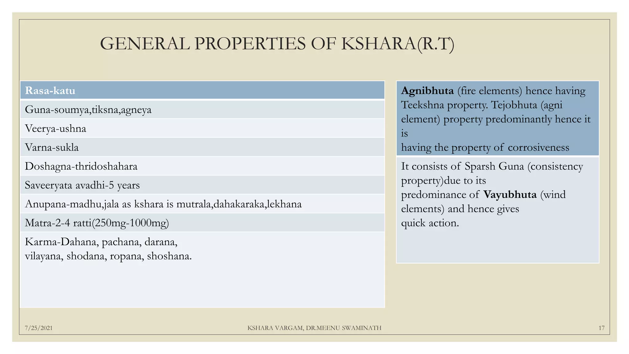 7/25/2021 KSHARA VARGAM, DR.MEENU SWAMINATH 17
GENERAL PROPERTIES OF KSHARA(R.T)
Rasa-katu
Guna-soumya,tiksna,agneya
Veerya-ushna
Varna-sukla
Doshagna-thridoshahara
Saveeryata avadhi-5 years
Anupana-madhu,jala as kshara is mutrala,dahakaraka,lekhana
Matra-2-4 ratti(250mg-1000mg)
Karma-Dahana, pachana, darana,
vilayana, shodana, ropana, shoshana.
Agnibhuta (fire elements) hence having
Teekshna property. Tejobhuta (agni
element) property predominantly hence it
is
having the property of corrosiveness
It consists of Sparsh Guna (consistency
property)due to its
predominance of Vayubhuta (wind
elements) and hence gives
quick action.
 