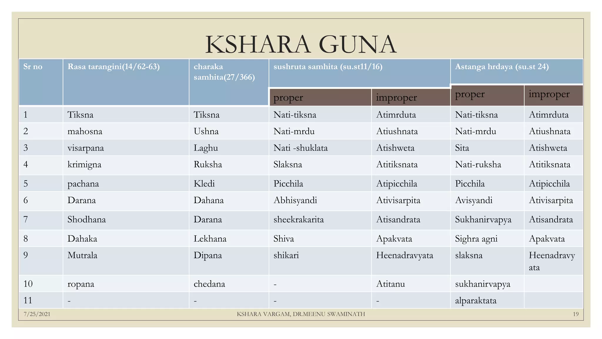 KSHARA GUNA
7/25/2021 KSHARA VARGAM, DR.MEENU SWAMINATH 19
Sr no Rasa tarangini(14/62-63) charaka
samhita(27/366)
sushruta samhita (su.st11/16) Astanga hrdaya (su.st 24)
proper improper
proper improper
1 Tiksna Tiksna Nati-tiksna Atimrduta Nati-tiksna Atimrduta
2 mahosna Ushna Nati-mrdu Atiushnata Nati-mrdu Atiushnata
3 visarpana Laghu Nati -shuklata Atishweta Sita Atishweta
4 krimigna Ruksha Slaksna Atitiksnata Nati-ruksha Atitiksnata
5 pachana Kledi Picchila Atipicchila Picchila Atipicchila
6 Darana Dahana Abhisyandi Ativisarpita Avisyandi Ativisarpita
7 Shodhana Darana sheekrakarita Atisandrata Sukhanirvapya Atisandrata
8 Dahaka Lekhana Shiva Apakvata Sighra agni Apakvata
9 Mutrala Dipana shikari Heenadravyata slaksna Heenadravy
ata
10 ropana chedana - Atitanu sukhanirvapya
11 - - - - alparaktata
 