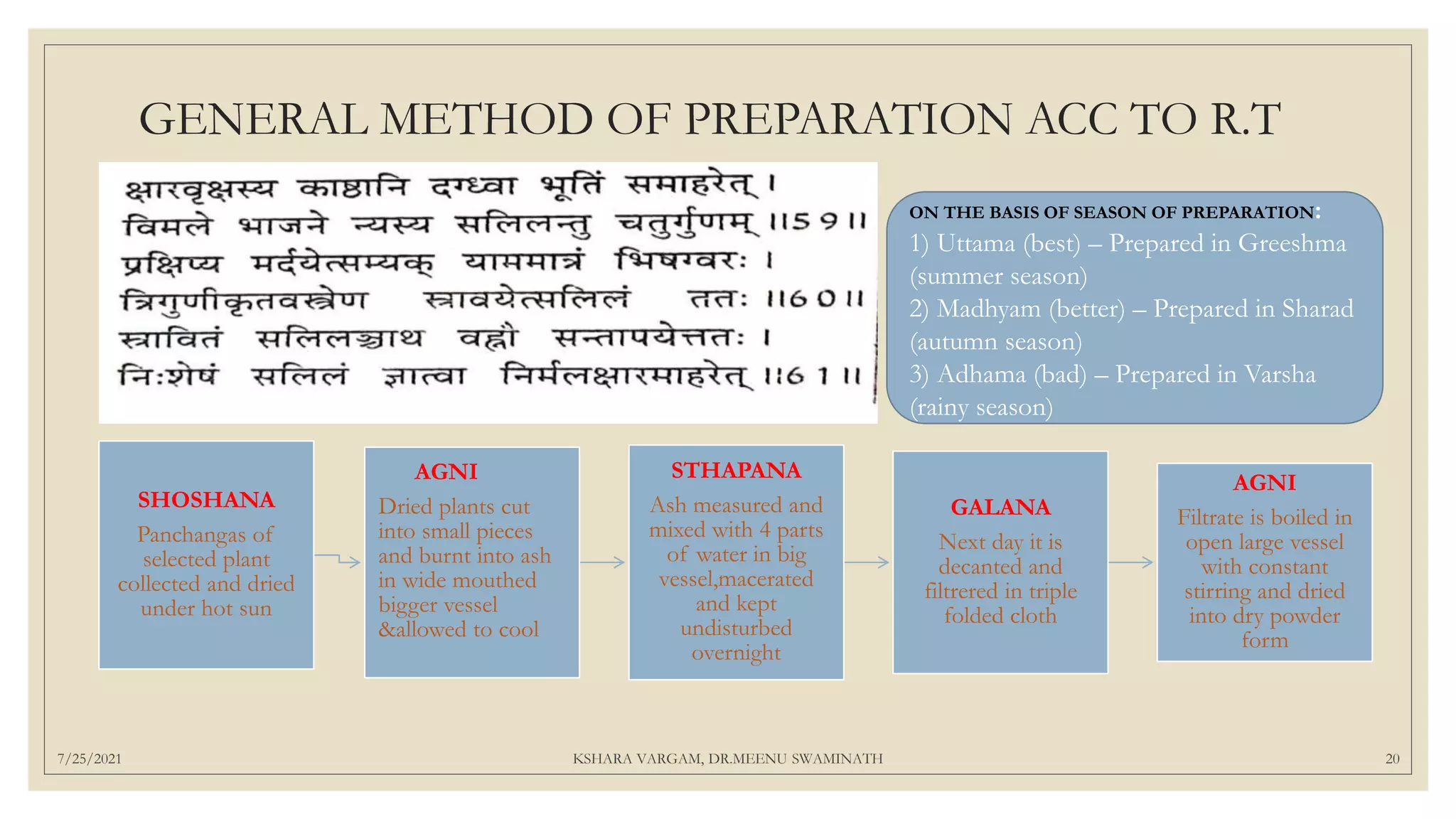 GENERAL METHOD OF PREPARATION ACC TO R.T
-t o
7/25/2021 KSHARA VARGAM, DR.MEENU SWAMINATH 20
SHOSHANA
Panchangas of
selected plant
collected and dried
under hot sun
AGNI
Dried plants cut
into small pieces
and burnt into ash
in wide mouthed
bigger vessel
&allowed to cool
STHAPANA
Ash measured and
mixed with 4 parts
of water in big
vessel,macerated
and kept
undisturbed
overnight
GALANA
Next day it is
decanted and
filtrered in triple
folded cloth
AGNI
Filtrate is boiled in
open large vessel
with constant
stirring and dried
into dry powder
form
ON THE BASIS OF SEASON OF PREPARATION:
1) Uttama (best) – Prepared in Greeshma
(summer season)
2) Madhyam (better) – Prepared in Sharad
(autumn season)
3) Adhama (bad) – Prepared in Varsha
(rainy season)
 