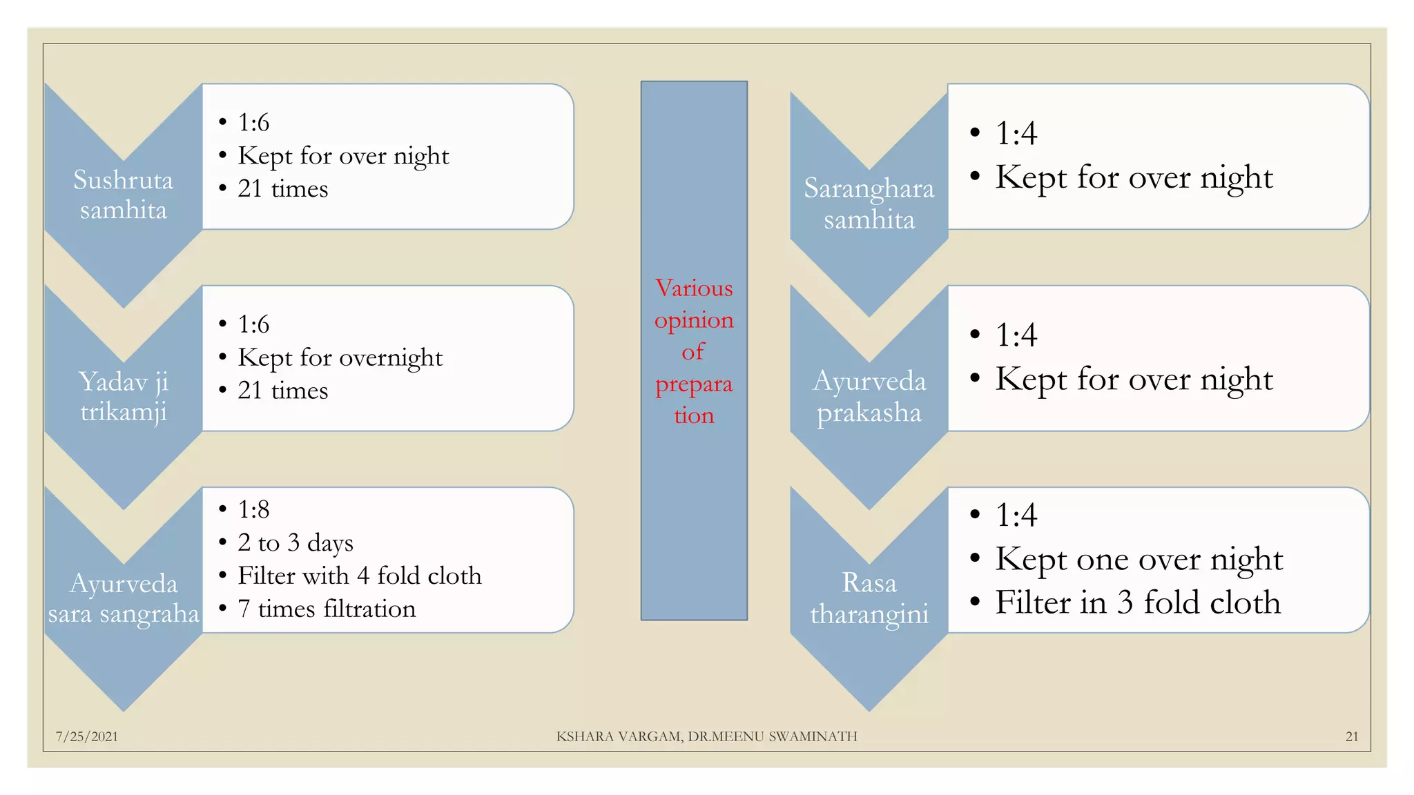 7/25/2021 KSHARA VARGAM, DR.MEENU SWAMINATH 21
Sushruta
samhita
• 1:6
• Kept for over night
• 21 times
Yadav ji
trikamji
• 1:6
• Kept for overnight
• 21 times
Ayurveda
sara sangraha
• 1:8
• 2 to 3 days
• Filter with 4 fold cloth
• 7 times filtration
Saranghara
samhita
• 1:4
• Kept for over night
Ayurveda
prakasha
• 1:4
• Kept for over night
Rasa
tharangini
• 1:4
• Kept one over night
• Filter in 3 fold cloth
Various
opinion
of
prepara
tion
 