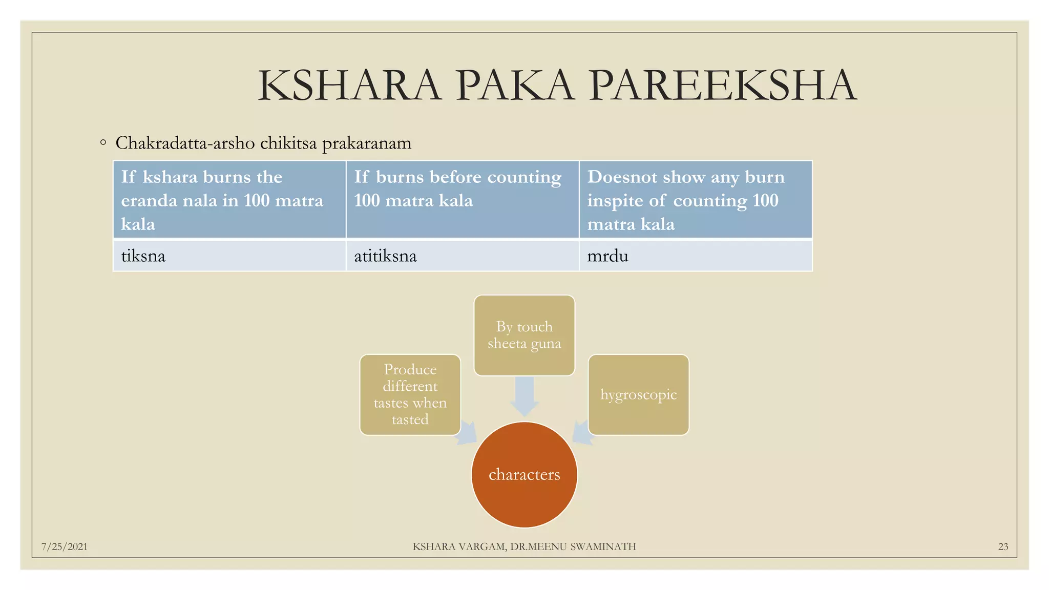 KSHARA PAKA PAREEKSHA
◦ Chakradatta-arsho chikitsa prakaranam
7/25/2021 KSHARA VARGAM, DR.MEENU SWAMINATH 23
If kshara burns the
eranda nala in 100 matra
kala
If burns before counting
100 matra kala
Doesnot show any burn
inspite of counting 100
matra kala
tiksna atitiksna mrdu
characters
Produce
different
tastes when
tasted
By touch
sheeta guna
hygroscopic
 