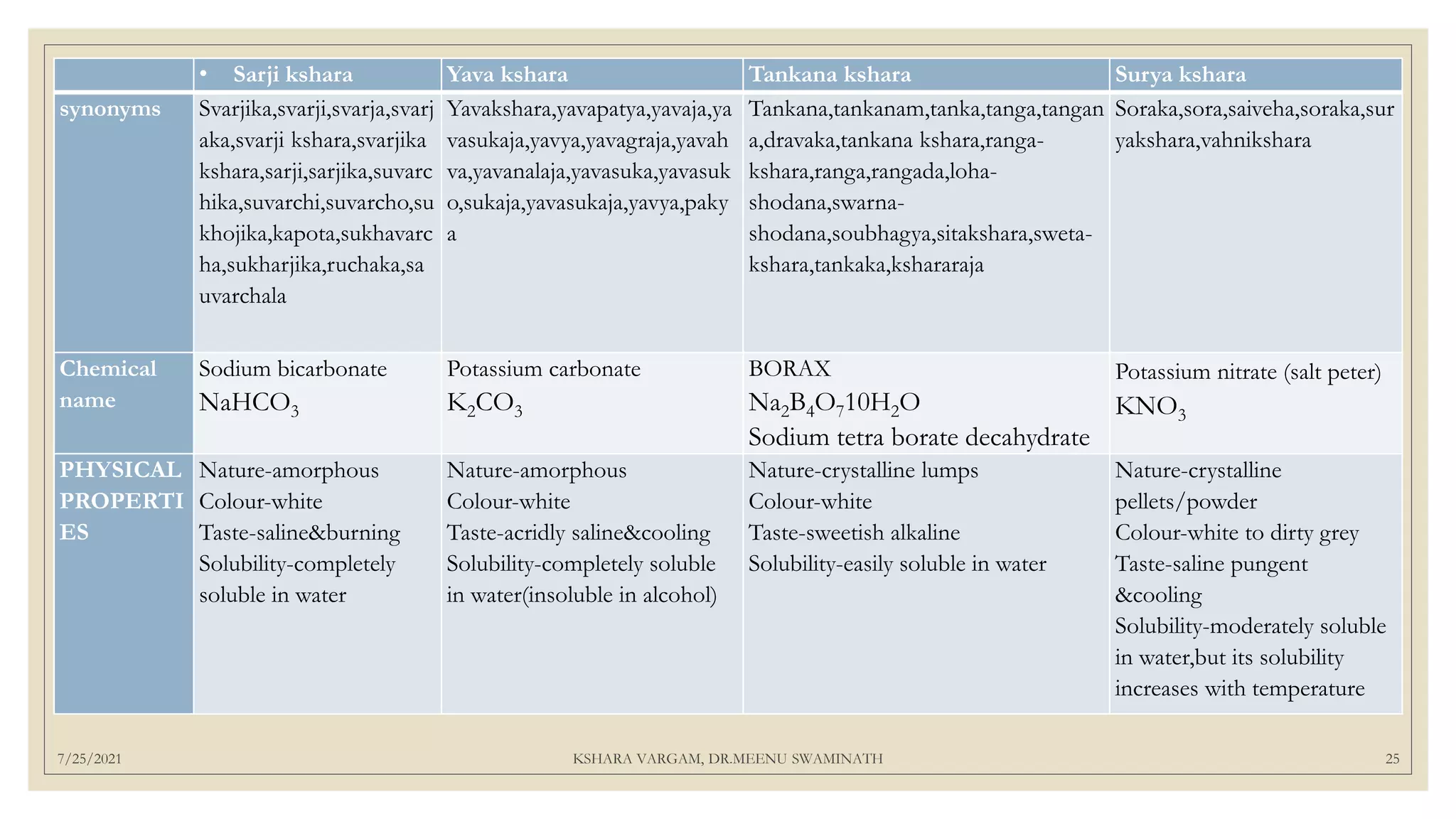 7/25/2021 KSHARA VARGAM, DR.MEENU SWAMINATH 25
• Sarji kshara Yava kshara Tankana kshara Surya kshara
synonyms Svarjika,svarji,svarja,svarj
aka,svarji kshara,svarjika
kshara,sarji,sarjika,suvarc
hika,suvarchi,suvarcho,su
khojika,kapota,sukhavarc
ha,sukharjika,ruchaka,sa
uvarchala
Yavakshara,yavapatya,yavaja,ya
vasukaja,yavya,yavagraja,yavah
va,yavanalaja,yavasuka,yavasuk
o,sukaja,yavasukaja,yavya,paky
a
Tankana,tankanam,tanka,tanga,tangan
a,dravaka,tankana kshara,ranga-
kshara,ranga,rangada,loha-
shodana,swarna-
shodana,soubhagya,sitakshara,sweta-
kshara,tankaka,kshararaja
Soraka,sora,saiveha,soraka,sur
yakshara,vahnikshara
Chemical
name
Sodium bicarbonate
NaHCO3
Potassium carbonate
K2CO3
BORAX
Na2B4O710H2O
Sodium tetra borate decahydrate
Potassium nitrate (salt peter)
KNO3
PHYSICAL
PROPERTI
ES
Nature-amorphous
Colour-white
Taste-saline&burning
Solubility-completely
soluble in water
Nature-amorphous
Colour-white
Taste-acridly saline&cooling
Solubility-completely soluble
in water(insoluble in alcohol)
Nature-crystalline lumps
Colour-white
Taste-sweetish alkaline
Solubility-easily soluble in water
Nature-crystalline
pellets/powder
Colour-white to dirty grey
Taste-saline pungent
&cooling
Solubility-moderately soluble
in water,but its solubility
increases with temperature
 