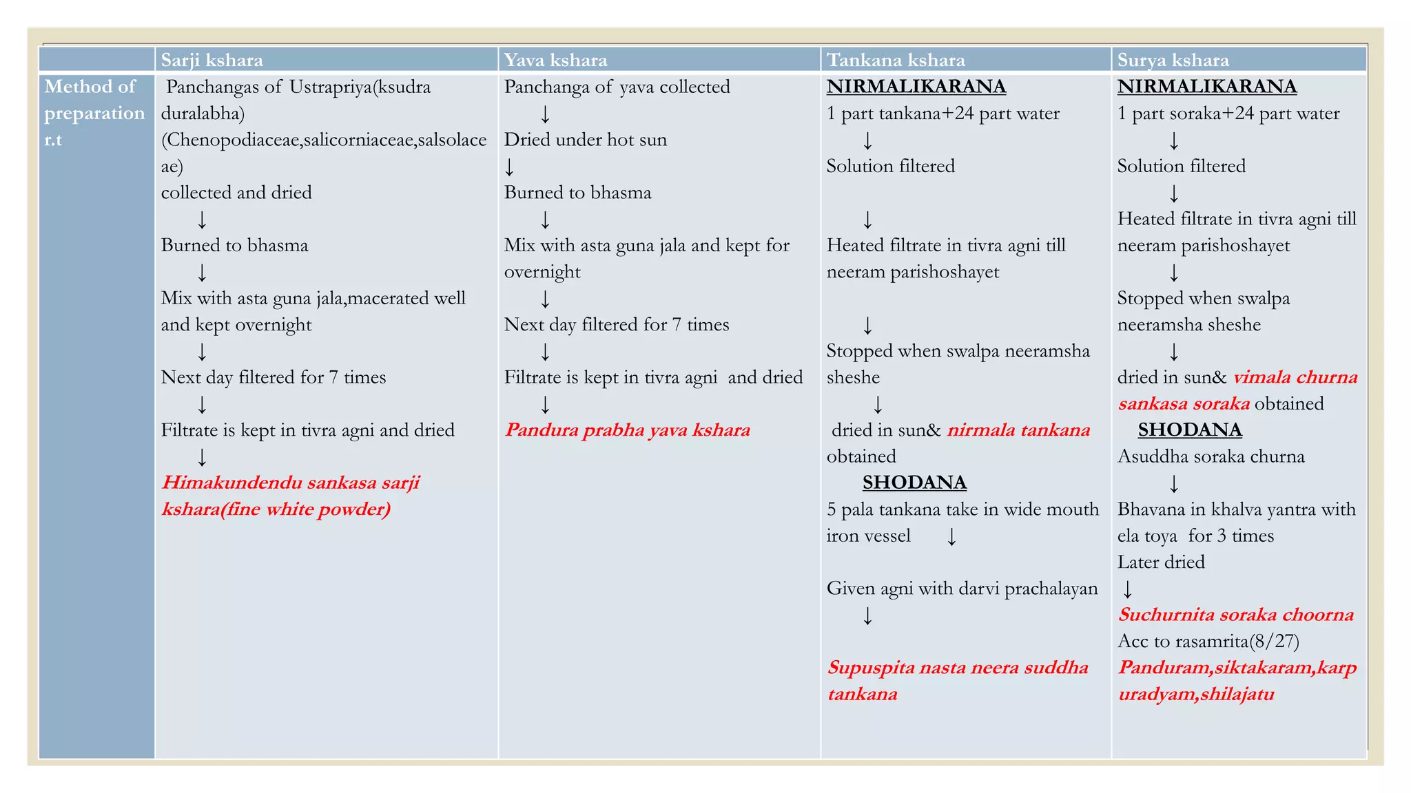 7/25/2021 KSHARA VARGAM, DR.MEENU SWAMINATH 26
Sarji kshara Yava kshara Tankana kshara Surya kshara
Method of
preparation
r.t
Panchangas of Ustrapriya(ksudra
duralabha)
(Chenopodiaceae,salicorniaceae,salsolace
ae)
collected and dried
↓
Burned to bhasma
↓
Mix with asta guna jala,macerated well
and kept overnight
↓
Next day filtered for 7 times
↓
Filtrate is kept in tivra agni and dried
↓
Himakundendu sankasa sarji
kshara(fine white powder)
Panchanga of yava collected
↓
Dried under hot sun
↓
Burned to bhasma
↓
Mix with asta guna jala and kept for
overnight
↓
Next day filtered for 7 times
↓
Filtrate is kept in tivra agni and dried
↓
Pandura prabha yava kshara
NIRMALIKARANA
1 part tankana+24 part water
↓
Solution filtered
↓
Heated filtrate in tivra agni till
neeram parishoshayet
↓
Stopped when swalpa neeramsha
sheshe
↓
dried in sun& nirmala tankana
obtained
SHODANA
5 pala tankana take in wide mouth
iron vessel ↓
Given agni with darvi prachalayan
↓
Supuspita nasta neera suddha
tankana
NIRMALIKARANA
1 part soraka+24 part water
↓
Solution filtered
↓
Heated filtrate in tivra agni till
neeram parishoshayet
↓
Stopped when swalpa
neeramsha sheshe
↓
dried in sun& vimala churna
sankasa soraka obtained
SHODANA
Asuddha soraka churna
↓
Bhavana in khalva yantra with
ela toya for 3 times
Later dried
↓
Suchurnita soraka choorna
Acc to rasamrita(8/27)
Panduram,siktakaram,karp
uradyam,shilajatu
 