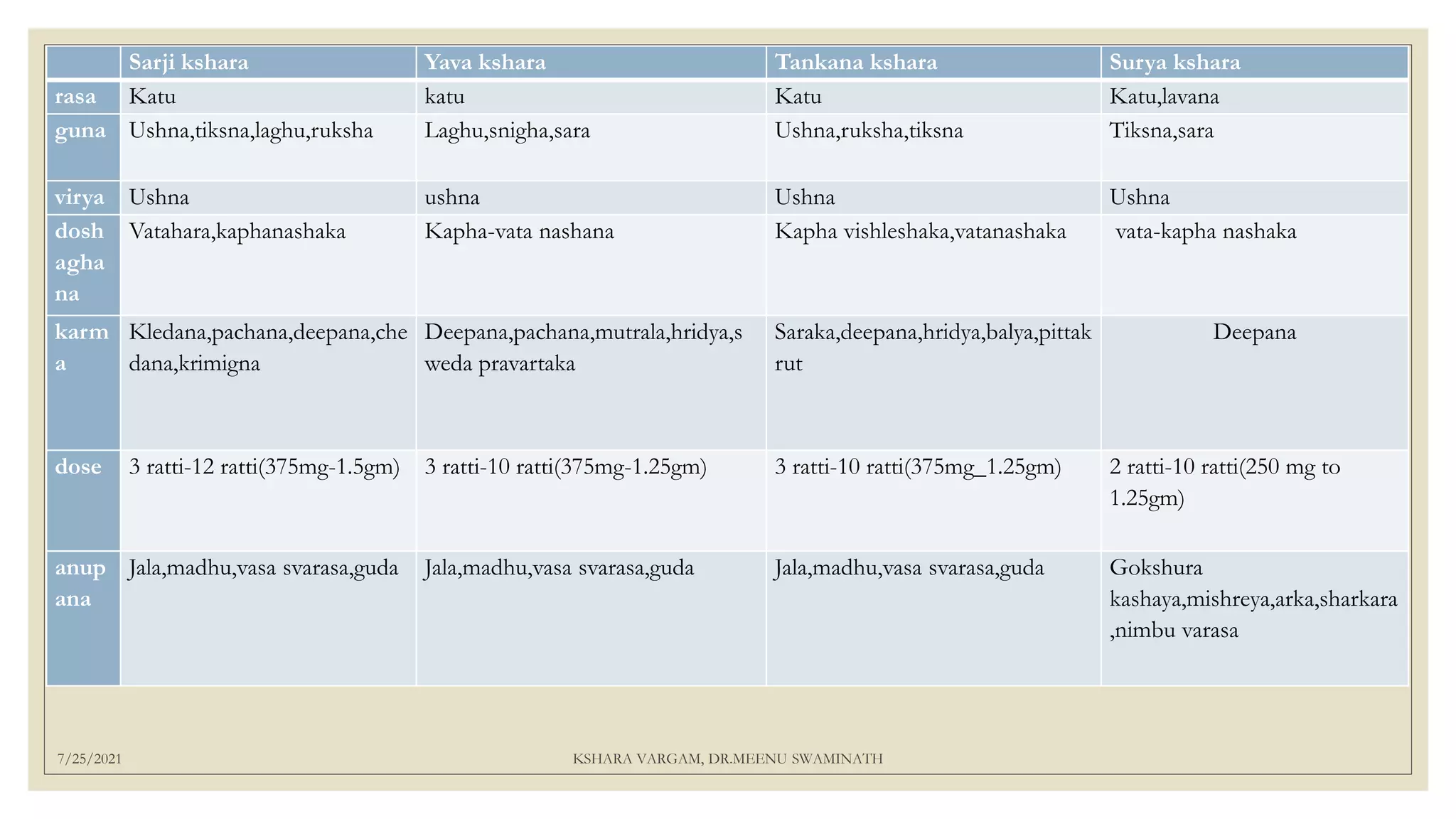 7/25/2021 KSHARA VARGAM, DR.MEENU SWAMINATH
27
Sarji kshara Yava kshara Tankana kshara Surya kshara
rasa Katu katu Katu Katu,lavana
guna Ushna,tiksna,laghu,ruksha Laghu,snigha,sara Ushna,ruksha,tiksna Tiksna,sara
virya Ushna ushna Ushna Ushna
dosh
agha
na
Vatahara,kaphanashaka Kapha-vata nashana Kapha vishleshaka,vatanashaka vata-kapha nashaka
karm
a
Kledana,pachana,deepana,che
dana,krimigna
Deepana,pachana,mutrala,hridya,s
weda pravartaka
Saraka,deepana,hridya,balya,pittak
rut
Deepana
dose 3 ratti-12 ratti(375mg-1.5gm) 3 ratti-10 ratti(375mg-1.25gm) 3 ratti-10 ratti(375mg_1.25gm) 2 ratti-10 ratti(250 mg to
1.25gm)
anup
ana
Jala,madhu,vasa svarasa,guda Jala,madhu,vasa svarasa,guda Jala,madhu,vasa svarasa,guda Gokshura
kashaya,mishreya,arka,sharkara
,nimbu varasa
 