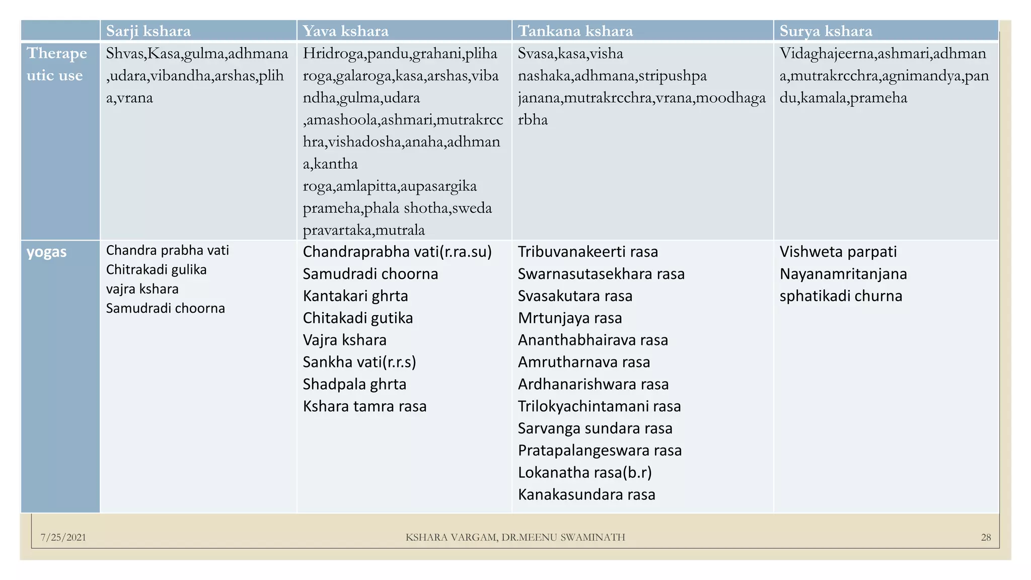 7/25/2021 KSHARA VARGAM, DR.MEENU SWAMINATH 28
Sarji kshara Yava kshara Tankana kshara Surya kshara
Therape
utic use
Shvas,Kasa,gulma,adhmana
,udara,vibandha,arshas,plih
a,vrana
Hridroga,pandu,grahani,pliha
roga,galaroga,kasa,arshas,viba
ndha,gulma,udara
,amashoola,ashmari,mutrakrcc
hra,vishadosha,anaha,adhman
a,kantha
roga,amlapitta,aupasargika
prameha,phala shotha,sweda
pravartaka,mutrala
Svasa,kasa,visha
nashaka,adhmana,stripushpa
janana,mutrakrcchra,vrana,moodhaga
rbha
Vidaghajeerna,ashmari,adhman
a,mutrakrcchra,agnimandya,pan
du,kamala,prameha
yogas Chandra prabha vati
Chitrakadi gulika
vajra kshara
Samudradi choorna
Chandraprabha vati(r.ra.su)
Samudradi choorna
Kantakari ghrta
Chitakadi gutika
Vajra kshara
Sankha vati(r.r.s)
Shadpala ghrta
Kshara tamra rasa
Tribuvanakeerti rasa
Swarnasutasekhara rasa
Svasakutara rasa
Mrtunjaya rasa
Ananthabhairava rasa
Amrutharnava rasa
Ardhanarishwara rasa
Trilokyachintamani rasa
Sarvanga sundara rasa
Pratapalangeswara rasa
Lokanatha rasa(b.r)
Kanakasundara rasa
Vishweta parpati
Nayanamritanjana
sphatikadi churna
 