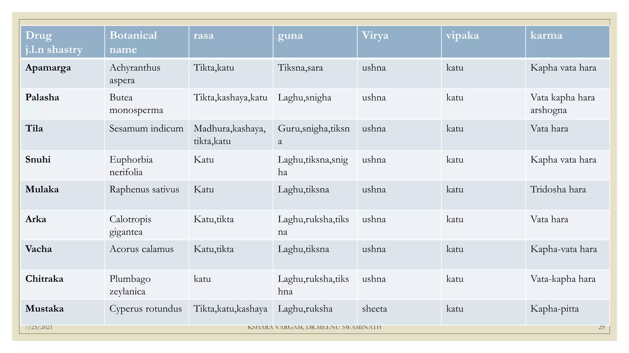 7/25/2021 KSHARA VARGAM, DR.MEENU SWAMINATH 29
Drug
j.l.n shastry
Botanical
name
rasa guna Virya vipaka karma
Apamarga Achyranthus
aspera
Tikta,katu Tiksna,sara ushna katu Kapha vata hara
Palasha Butea
monosperma
Tikta,kashaya,katu Laghu,snigha ushna katu Vata kapha hara
arshogna
Tila Sesamum indicum Madhura,kashaya,
tikta,katu
Guru,snigha,tiksn
a
ushna katu Vata hara
Snuhi Euphorbia
nerifolia
Katu Laghu,tiksna,snig
ha
ushna katu Kapha vata hara
Mulaka Raphenus sativus Katu Laghu,tiksna ushna katu Tridosha hara
Arka Calotropis
gigantea
Katu,tikta Laghu,ruksha,tiks
na
ushna katu Vata hara
Vacha Acorus calamus Katu,tikta Laghu,tiksna ushna katu Kapha-vata hara
Chitraka Plumbago
zeylanica
katu Laghu,ruksha,tiks
hna
ushna katu Vata-kapha hara
Mustaka Cyperus rotundus Tikta,katu,kashaya Laghu,ruksha sheeta katu Kapha-pitta
 