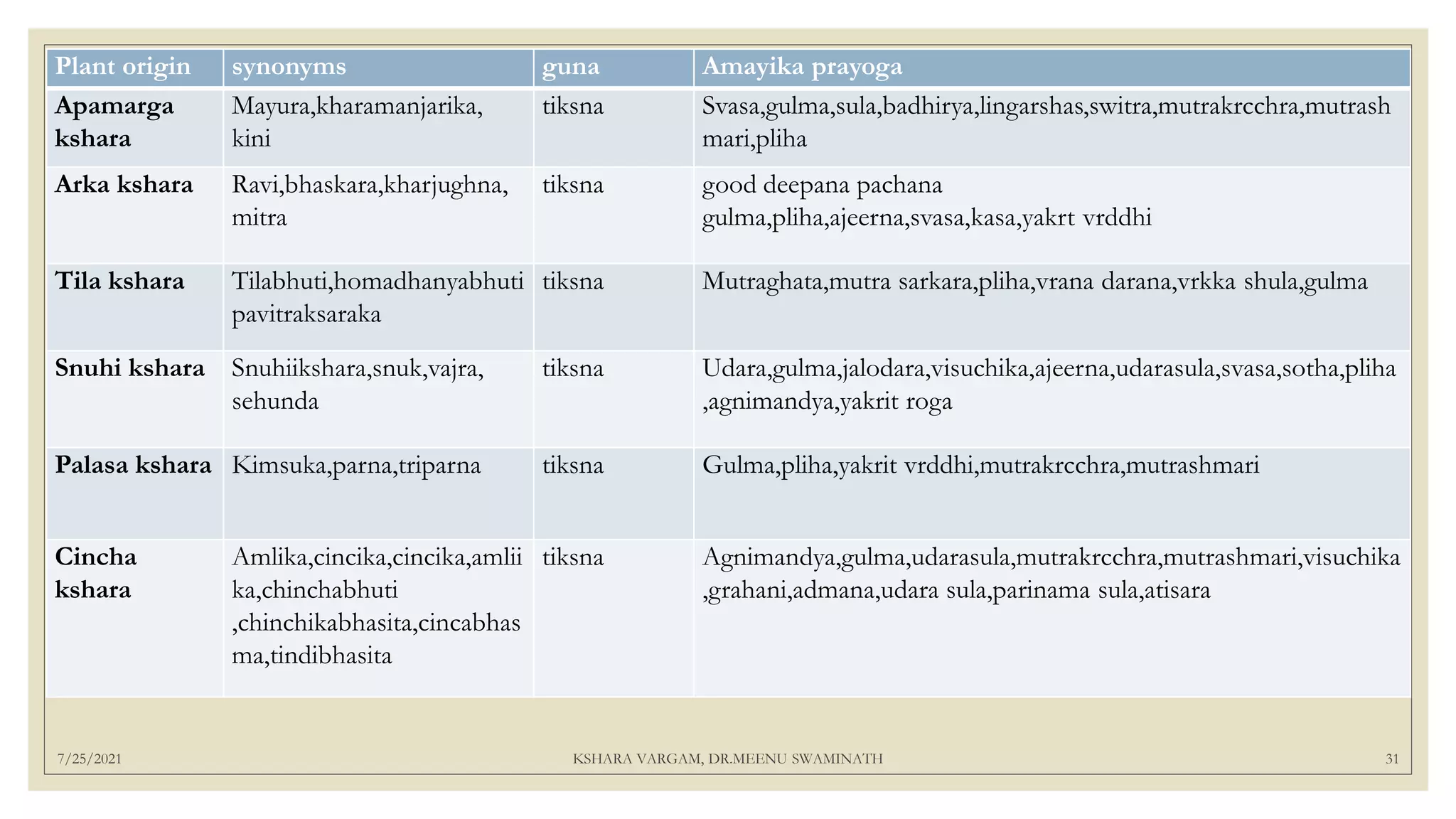 7/25/2021 KSHARA VARGAM, DR.MEENU SWAMINATH 31
Plant origin synonyms guna Amayika prayoga
Apamarga
kshara
Mayura,kharamanjarika,
kini
tiksna Svasa,gulma,sula,badhirya,lingarshas,switra,mutrakrcchra,mutrash
mari,pliha
Arka kshara Ravi,bhaskara,kharjughna,
mitra
tiksna good deepana pachana
gulma,pliha,ajeerna,svasa,kasa,yakrt vrddhi
Tila kshara Tilabhuti,homadhanyabhuti
pavitraksaraka
tiksna Mutraghata,mutra sarkara,pliha,vrana darana,vrkka shula,gulma
Snuhi kshara Snuhiikshara,snuk,vajra,
sehunda
tiksna Udara,gulma,jalodara,visuchika,ajeerna,udarasula,svasa,sotha,pliha
,agnimandya,yakrit roga
Palasa kshara Kimsuka,parna,triparna tiksna Gulma,pliha,yakrit vrddhi,mutrakrcchra,mutrashmari
Cincha
kshara
Amlika,cincika,cincika,amlii
ka,chinchabhuti
,chinchikabhasita,cincabhas
ma,tindibhasita
tiksna Agnimandya,gulma,udarasula,mutrakrcchra,mutrashmari,visuchika
,grahani,admana,udara sula,parinama sula,atisara
 
