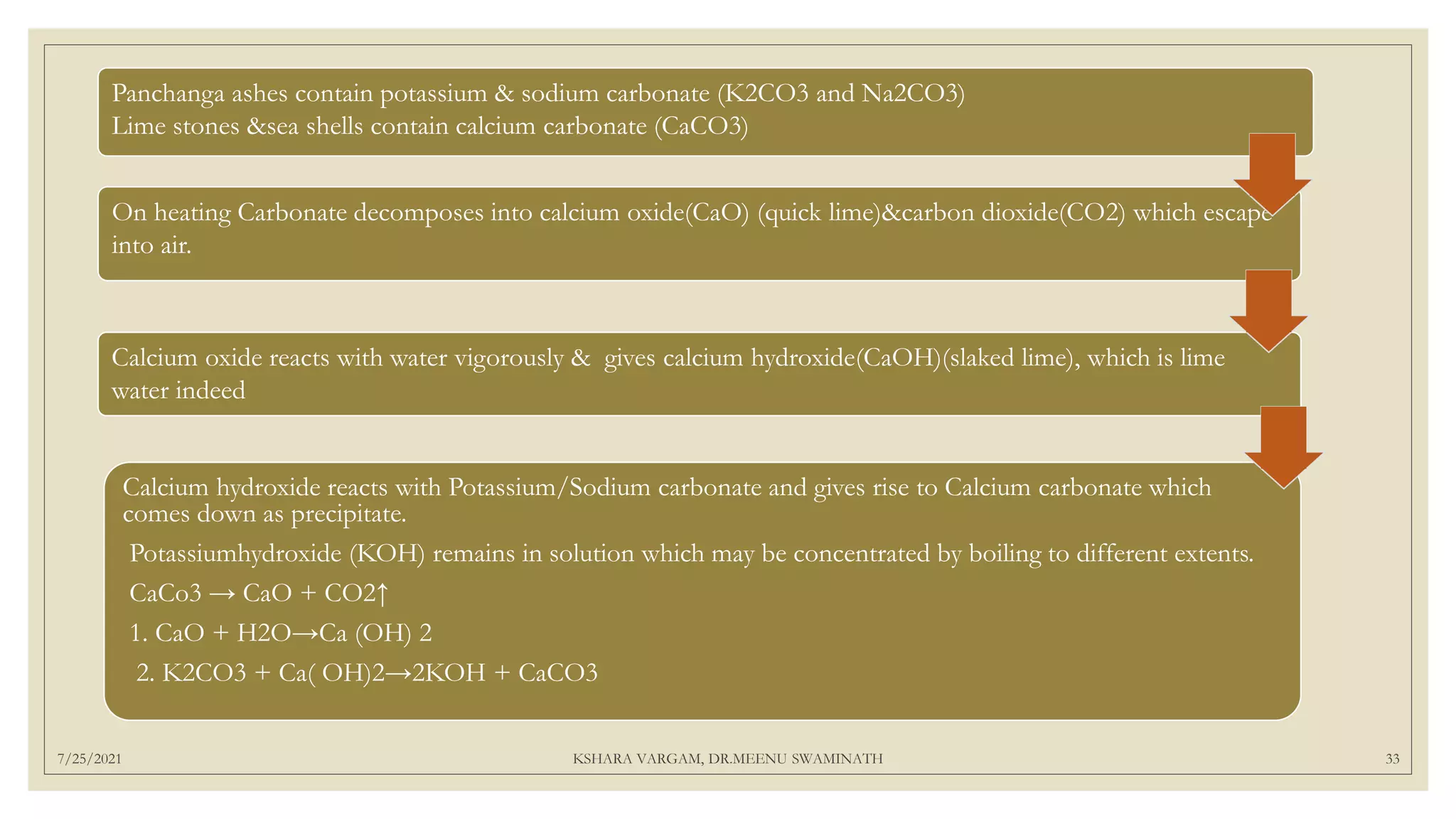 7/25/2021 KSHARA VARGAM, DR.MEENU SWAMINATH 33
On heating Carbonate decomposes into calcium oxide(CaO) (quick lime)&carbon dioxide(CO2) which escape
into air.
Panchanga ashes contain potassium & sodium carbonate (K2CO3 and Na2CO3)
Lime stones &sea shells contain calcium carbonate (CaCO3)
Calcium oxide reacts with water vigorously & gives calcium hydroxide(CaOH)(slaked lime), which is lime
water indeed
Calcium hydroxide reacts with Potassium/Sodium carbonate and gives rise to Calcium carbonate which
comes down as precipitate.
Potassiumhydroxide (KOH) remains in solution which may be concentrated by boiling to different extents.
CaCo3 → CaO + CO2↑
1. CaO + H2O→Ca (OH) 2
2. K2CO3 + Ca( OH)2→2KOH + CaCO3
 
