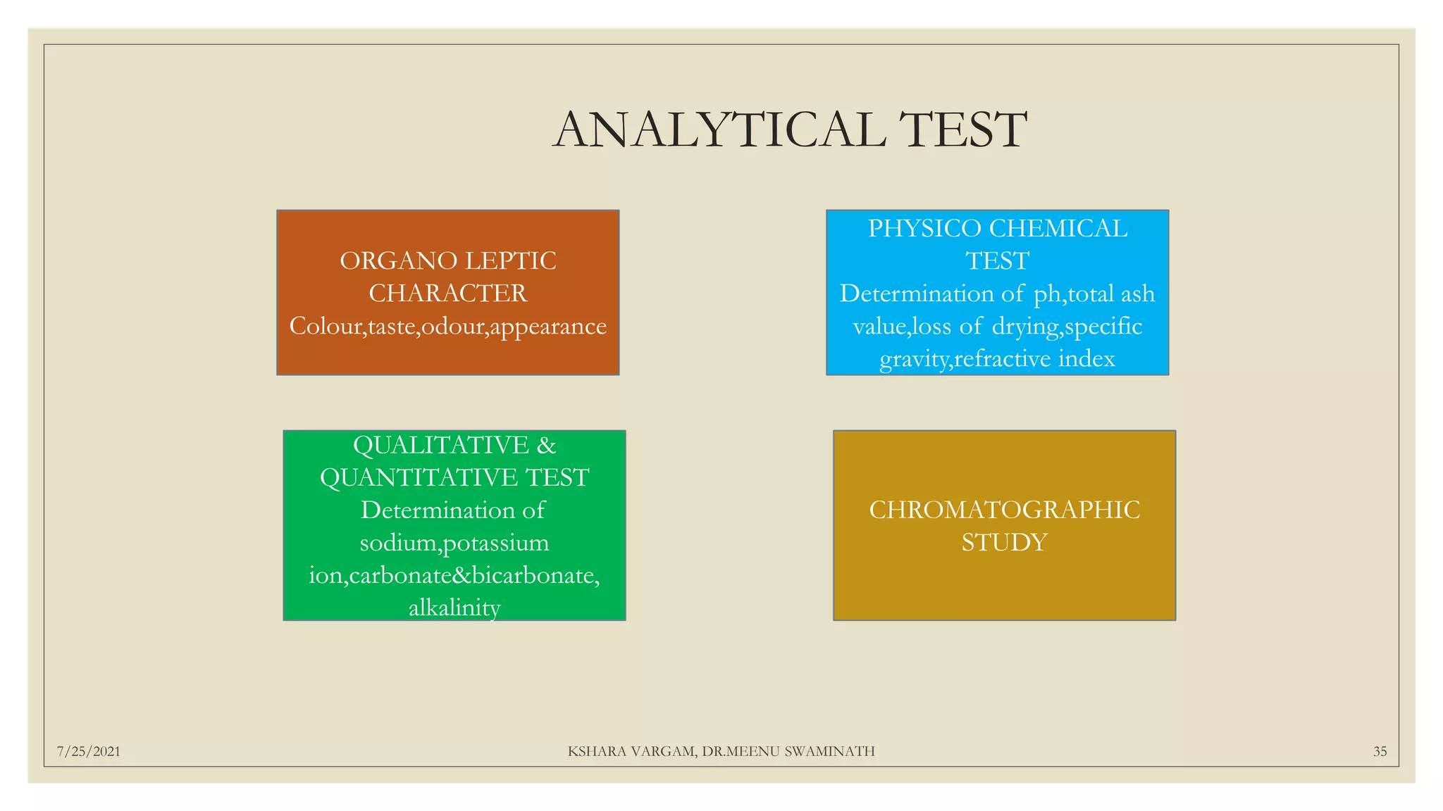 7/25/2021 KSHARA VARGAM, DR.MEENU SWAMINATH 35
ANALYTICAL TEST
ORGANO LEPTIC
CHARACTER
Colour,taste,odour,appearance
PHYSICO CHEMICAL
TEST
Determination of ph,total ash
value,loss of drying,specific
gravity,refractive index
QUALITATIVE &
QUANTITATIVE TEST
Determination of
sodium,potassium
ion,carbonate&bicarbonate,
alkalinity
CHROMATOGRAPHIC
STUDY
 