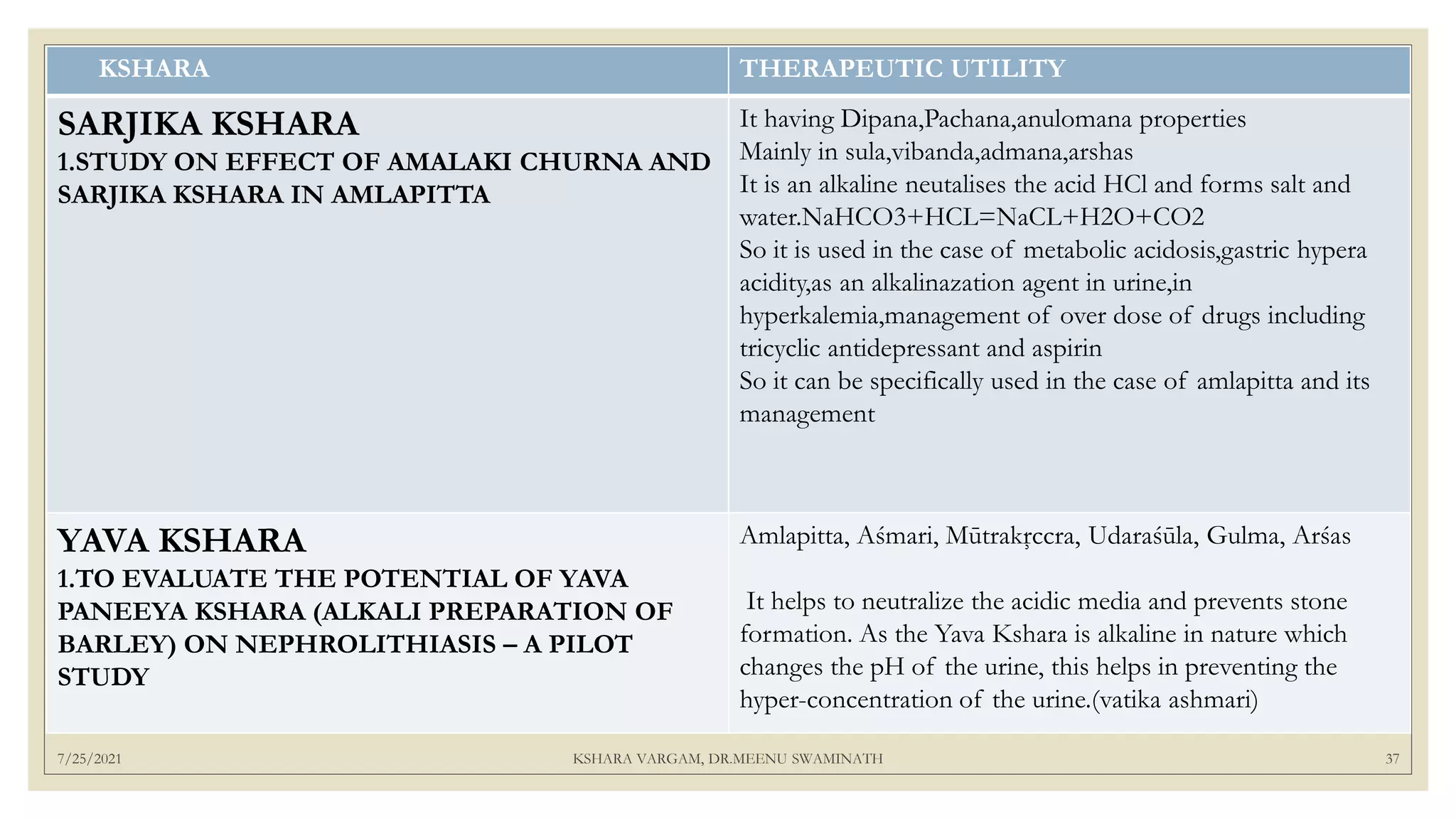 7/25/2021 KSHARA VARGAM, DR.MEENU SWAMINATH 37
KSHARA THERAPEUTIC UTILITY
SARJIKA KSHARA
1.STUDY ON EFFECT OF AMALAKI CHURNA AND
SARJIKA KSHARA IN AMLAPITTA
It having Dipana,Pachana,anulomana properties
Mainly in sula,vibanda,admana,arshas
It is an alkaline neutalises the acid HCl and forms salt and
water.NaHCO3+HCL=NaCL+H2O+CO2
So it is used in the case of metabolic acidosis,gastric hypera
acidity,as an alkalinazation agent in urine,in
hyperkalemia,management of over dose of drugs including
tricyclic antidepressant and aspirin
So it can be specifically used in the case of amlapitta and its
management
YAVA KSHARA
1.TO EVALUATE THE POTENTIAL OF YAVA
PANEEYA KSHARA (ALKALI PREPARATION OF
BARLEY) ON NEPHROLITHIASIS – A PILOT
STUDY
Amlapitta, Aśmari, Mūtrakŗccra, Udaraśūla, Gulma, Arśas
It helps to neutralize the acidic media and prevents stone
formation. As the Yava Kshara is alkaline in nature which
changes the pH of the urine, this helps in preventing the
hyper-concentration of the urine.(vatika ashmari)
 