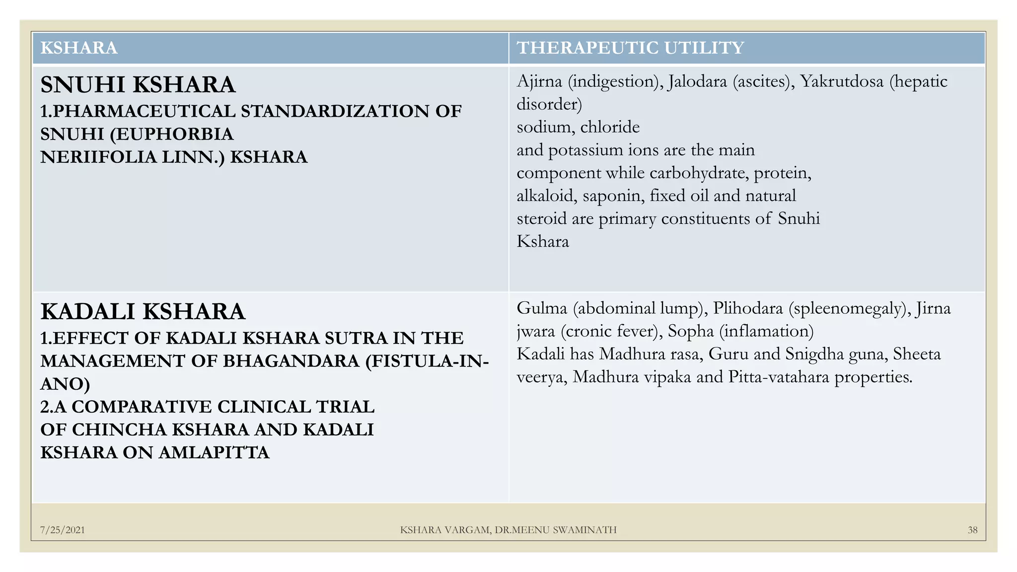 7/25/2021 KSHARA VARGAM, DR.MEENU SWAMINATH 38
KSHARA THERAPEUTIC UTILITY
SNUHI KSHARA
1.PHARMACEUTICAL STANDARDIZATION OF
SNUHI (EUPHORBIA
NERIIFOLIA LINN.) KSHARA
Ajirna (indigestion), Jalodara (ascites), Yakrutdosa (hepatic
disorder)
sodium, chloride
and potassium ions are the main
component while carbohydrate, protein,
alkaloid, saponin, fixed oil and natural
steroid are primary constituents of Snuhi
Kshara
KADALI KSHARA
1.EFFECT OF KADALI KSHARA SUTRA IN THE
MANAGEMENT OF BHAGANDARA (FISTULA-IN-
ANO)
2.A COMPARATIVE CLINICAL TRIAL
OF CHINCHA KSHARA AND KADALI
KSHARA ON AMLAPITTA
Gulma (abdominal lump), Plihodara (spleenomegaly), Jirna
jwara (cronic fever), Sopha (inflamation)
Kadali has Madhura rasa, Guru and Snigdha guna, Sheeta
veerya, Madhura vipaka and Pitta-vatahara properties.
 