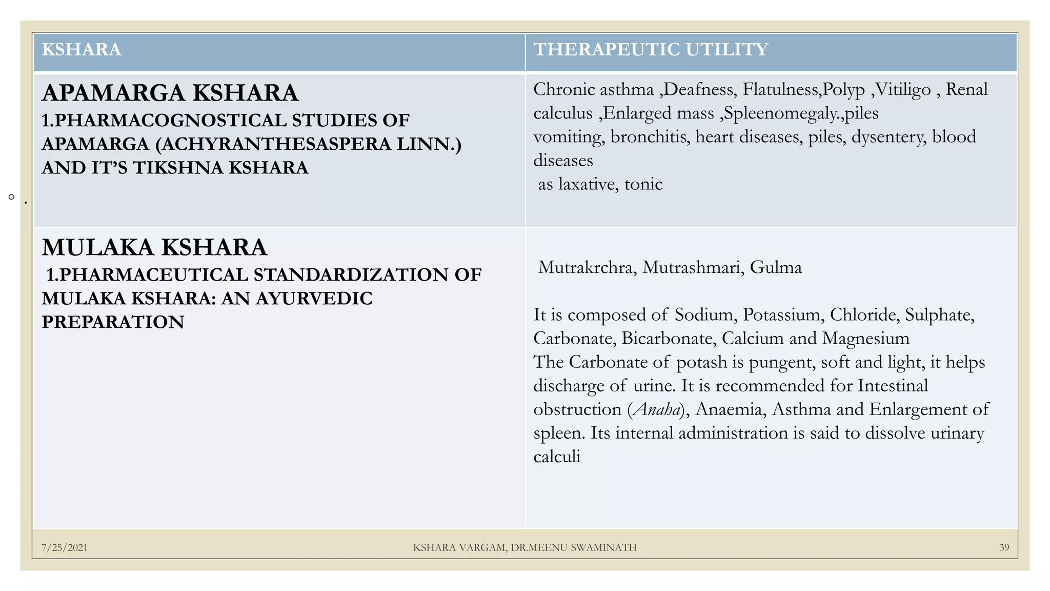 7/25/2021 KSHARA VARGAM, DR.MEENU SWAMINATH 39
◦ .
KSHARA THERAPEUTIC UTILITY
APAMARGA KSHARA
1.PHARMACOGNOSTICAL STUDIES OF
APAMARGA (ACHYRANTHESASPERA LINN.)
AND IT’S TIKSHNA KSHARA
Chronic asthma ,Deafness, Flatulness,Polyp ,Vitiligo , Renal
calculus ,Enlarged mass ,Spleenomegaly.,piles
vomiting, bronchitis, heart diseases, piles, dysentery, blood
diseases
as laxative, tonic
MULAKA KSHARA
1.PHARMACEUTICAL STANDARDIZATION OF
MULAKA KSHARA: AN AYURVEDIC
PREPARATION
Mutrakrchra, Mutrashmari, Gulma
It is composed of Sodium, Potassium, Chloride, Sulphate,
Carbonate, Bicarbonate, Calcium and Magnesium
The Carbonate of potash is pungent, soft and light, it helps
discharge of urine. It is recommended for Intestinal
obstruction (Anaha), Anaemia, Asthma and Enlargement of
spleen. Its internal administration is said to dissolve urinary
calculi
 
