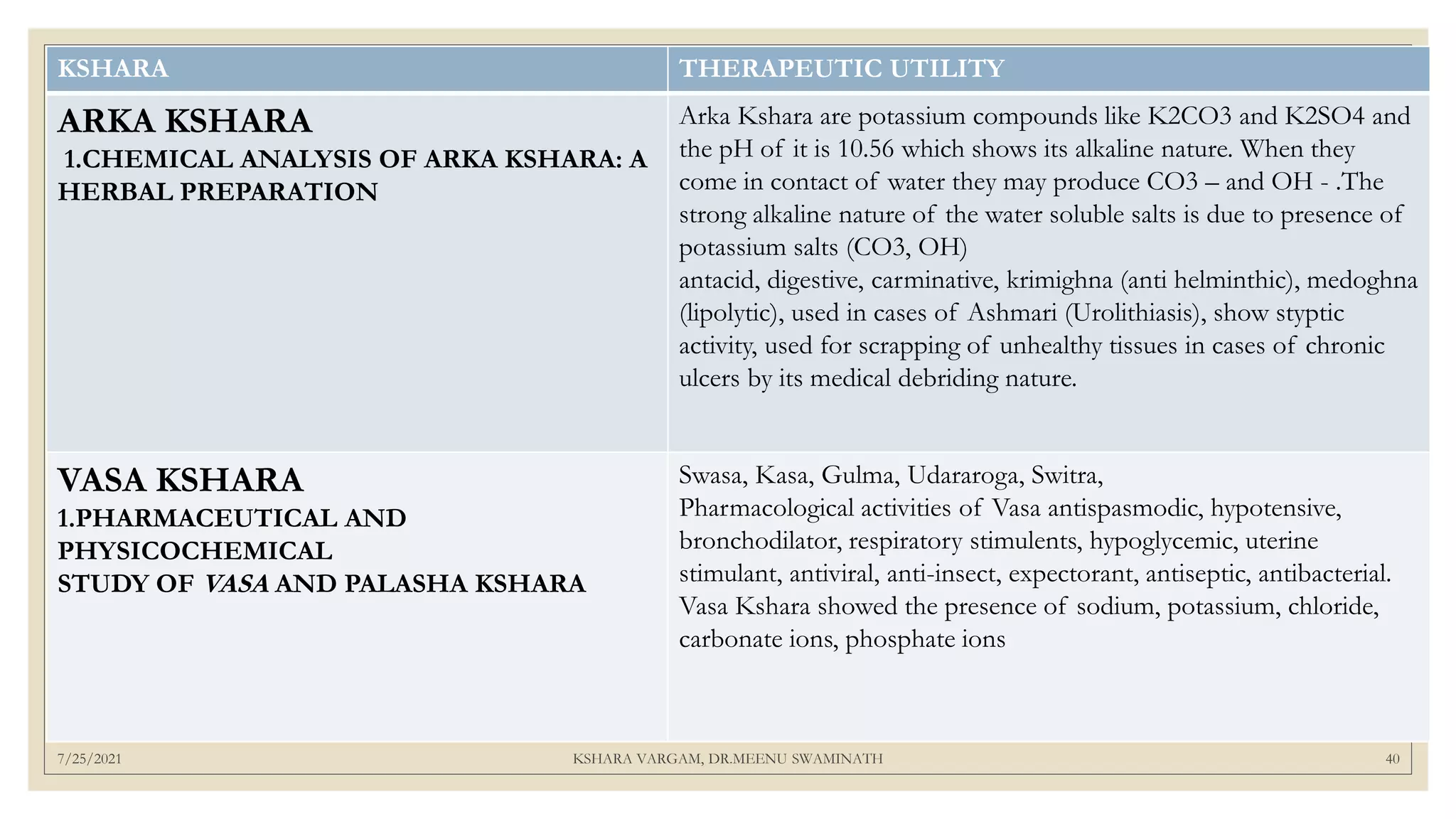 7/25/2021 KSHARA VARGAM, DR.MEENU SWAMINATH 40
KSHARA THERAPEUTIC UTILITY
ARKA KSHARA
1.CHEMICAL ANALYSIS OF ARKA KSHARA: A
HERBAL PREPARATION
Arka Kshara are potassium compounds like K2CO3 and K2SO4 and
the pH of it is 10.56 which shows its alkaline nature. When they
come in contact of water they may produce CO3 – and OH - .The
strong alkaline nature of the water soluble salts is due to presence of
potassium salts (CO3, OH)
antacid, digestive, carminative, krimighna (anti helminthic), medoghna
(lipolytic), used in cases of Ashmari (Urolithiasis), show styptic
activity, used for scrapping of unhealthy tissues in cases of chronic
ulcers by its medical debriding nature.
VASA KSHARA
1.PHARMACEUTICAL AND
PHYSICOCHEMICAL
STUDY OF VASA AND PALASHA KSHARA
Swasa, Kasa, Gulma, Udararoga, Switra,
Pharmacological activities of Vasa antispasmodic, hypotensive,
bronchodilator, respiratory stimulents, hypoglycemic, uterine
stimulant, antiviral, anti-insect, expectorant, antiseptic, antibacterial.
Vasa Kshara showed the presence of sodium, potassium, chloride,
carbonate ions, phosphate ions
 