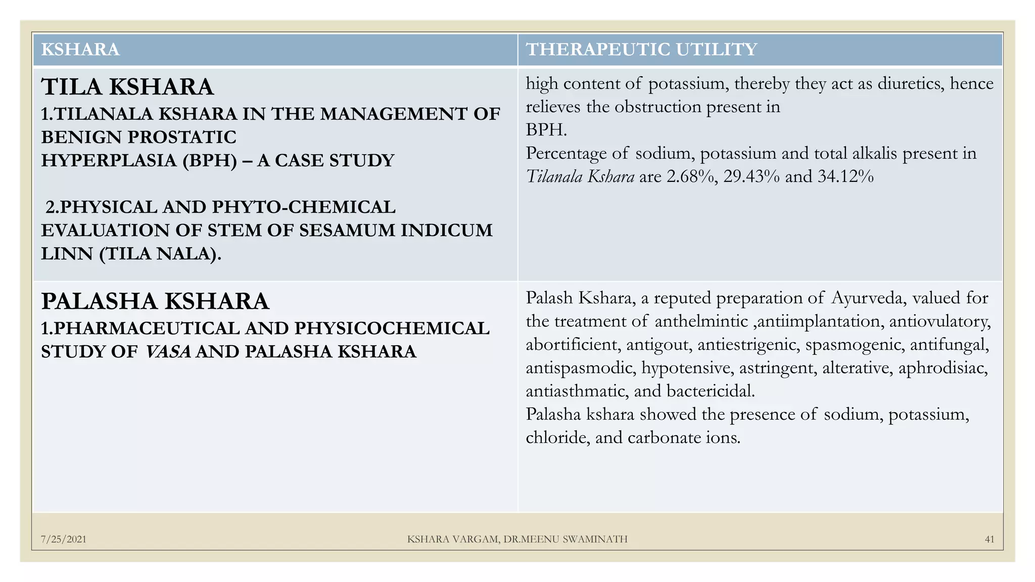 7/25/2021 KSHARA VARGAM, DR.MEENU SWAMINATH 41
KSHARA THERAPEUTIC UTILITY
TILA KSHARA
1.TILANALA KSHARA IN THE MANAGEMENT OF
BENIGN PROSTATIC
HYPERPLASIA (BPH) – A CASE STUDY
2.PHYSICAL AND PHYTO-CHEMICAL
EVALUATION OF STEM OF SESAMUM INDICUM
LINN (TILA NALA).
high content of potassium, thereby they act as diuretics, hence
relieves the obstruction present in
BPH.
Percentage of sodium, potassium and total alkalis present in
Tilanala Kshara are 2.68%, 29.43% and 34.12%
PALASHA KSHARA
1.PHARMACEUTICAL AND PHYSICOCHEMICAL
STUDY OF VASA AND PALASHA KSHARA
Palash Kshara, a reputed preparation of Ayurveda, valued for
the treatment of anthelmintic ,antiimplantation, antiovulatory,
abortificient, antigout, antiestrigenic, spasmogenic, antifungal,
antispasmodic, hypotensive, astringent, alterative, aphrodisiac,
antiasthmatic, and bactericidal.
Palasha kshara showed the presence of sodium, potassium,
chloride, and carbonate ions.
 