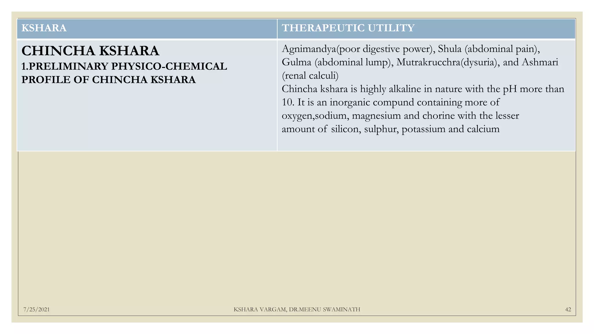7/25/2021 KSHARA VARGAM, DR.MEENU SWAMINATH 42
KSHARA THERAPEUTIC UTILITY
CHINCHA KSHARA
1.PRELIMINARY PHYSICO-CHEMICAL
PROFILE OF CHINCHA KSHARA
Agnimandya(poor digestive power), Shula (abdominal pain),
Gulma (abdominal lump), Mutrakrucchra(dysuria), and Ashmari
(renal calculi)
Chincha kshara is highly alkaline in nature with the pH more than
10. It is an inorganic compund containing more of
oxygen,sodium, magnesium and chorine with the lesser
amount of silicon, sulphur, potassium and calcium
 