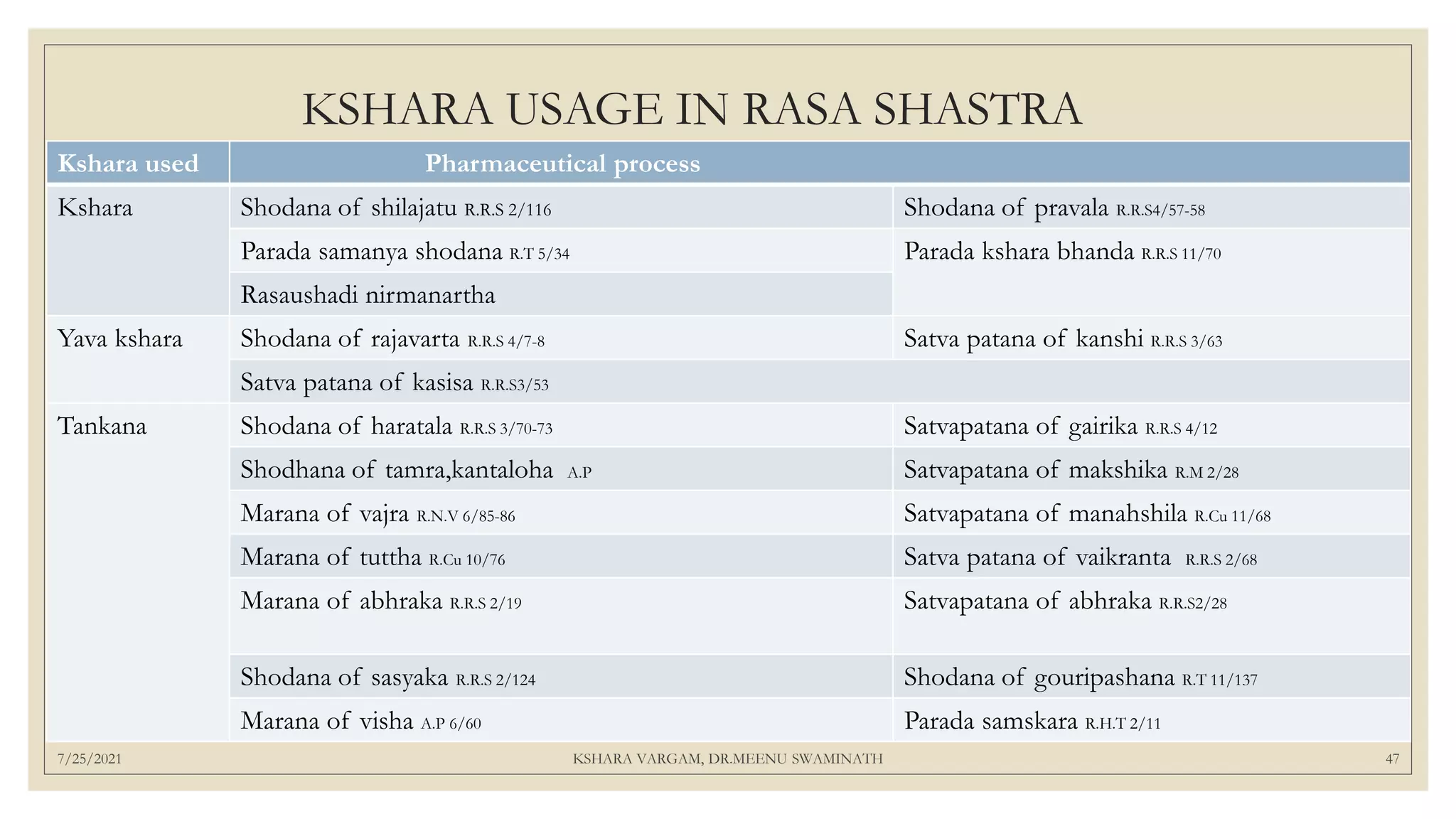 KSHARA USAGE IN RASA SHASTRA
Kshara used Pharmaceutical process
Kshara Shodana of shilajatu R.R.S 2/116 Shodana of pravala R.R.S4/57-58
Parada samanya shodana R.T 5/34 Parada kshara bhanda R.R.S 11/70
Rasaushadi nirmanartha
Yava kshara Shodana of rajavarta R.R.S 4/7-8 Satva patana of kanshi R.R.S 3/63
Satva patana of kasisa R.R.S3/53
Tankana Shodana of haratala R.R.S 3/70-73 Satvapatana of gairika R.R.S 4/12
Shodhana of tamra,kantaloha A.P Satvapatana of makshika R.M 2/28
Marana of vajra R.N.V 6/85-86 Satvapatana of manahshila R.Cu 11/68
Marana of tuttha R.Cu 10/76 Satva patana of vaikranta R.R.S 2/68
Marana of abhraka R.R.S 2/19 Satvapatana of abhraka R.R.S2/28
Shodana of sasyaka R.R.S 2/124 Shodana of gouripashana R.T 11/137
Marana of visha A.P 6/60 Parada samskara R.H.T 2/11
7/25/2021 KSHARA VARGAM, DR.MEENU SWAMINATH 47
 