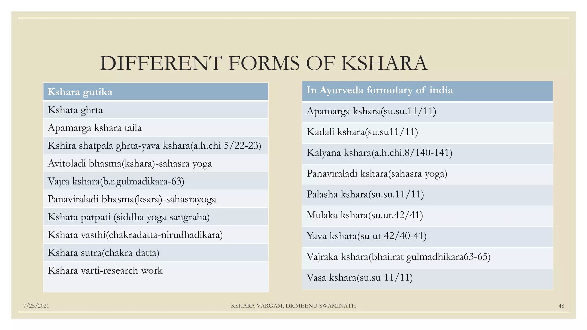 DIFFERENT FORMS OF KSHARA
In Ayurveda formulary of india
Apamarga kshara(su.su.11/11)
Kadali kshara(su.su11/11)
Kalyana kshara(a.h.chi.8/140-141)
Panaviraladi kshara(sahasra yoga)
Palasha kshara(su.su.11/11)
Mulaka kshara(su.ut.42/41)
Yava kshara(su ut 42/40-41)
Vajraka kshara(bhai.rat gulmadhikara63-65)
Vasa kshara(su.su 11/11)
7/25/2021 KSHARA VARGAM, DR.MEENU SWAMINATH 48
Kshara gutika
Kshara ghrta
Apamarga kshara taila
Kshira shatpala ghrta-yava kshara(a.h.chi 5/22-23)
Avitoladi bhasma(kshara)-sahasra yoga
Vajra kshara(b.r.gulmadikara-63)
Panaviraladi bhasma(ksara)-sahasrayoga
Kshara parpati (siddha yoga sangraha)
Kshara vasthi(chakradatta-nirudhadikara)
Kshara sutra(chakra datta)
Kshara varti-research work
 