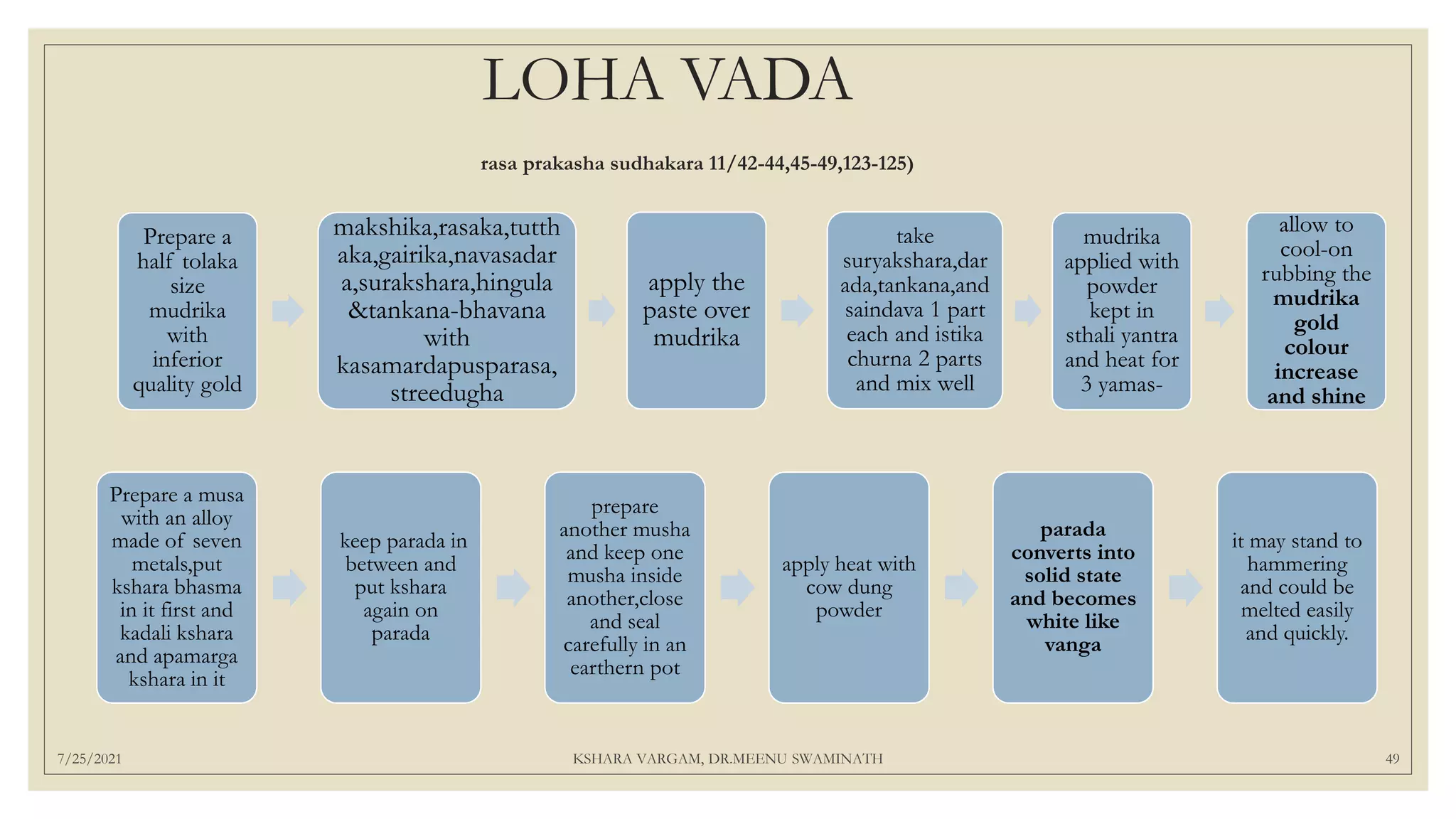 LOHA VADA
rasa prakasha sudhakara 11/42-44,45-49,123-125)
7/25/2021 KSHARA VARGAM, DR.MEENU SWAMINATH 49
Prepare a musa
with an alloy
made of seven
metals,put
kshara bhasma
in it first and
kadali kshara
and apamarga
kshara in it
keep parada in
between and
put kshara
again on
parada
prepare
another musha
and keep one
musha inside
another,close
and seal
carefully in an
earthern pot
apply heat with
cow dung
powder
parada
converts into
solid state
and becomes
white like
vanga
it may stand to
hammering
and could be
melted easily
and quickly.
Prepare a
half tolaka
size
mudrika
with
inferior
quality gold
makshika,rasaka,tutth
aka,gairika,navasadar
a,surakshara,hingula
&tankana-bhavana
with
kasamardapusparasa,
streedugha
apply the
paste over
mudrika
take
suryakshara,dar
ada,tankana,and
saindava 1 part
each and istika
churna 2 parts
and mix well
mudrika
applied with
powder
kept in
sthali yantra
and heat for
3 yamas-
allow to
cool-on
rubbing the
mudrika
gold
colour
increase
and shine
 