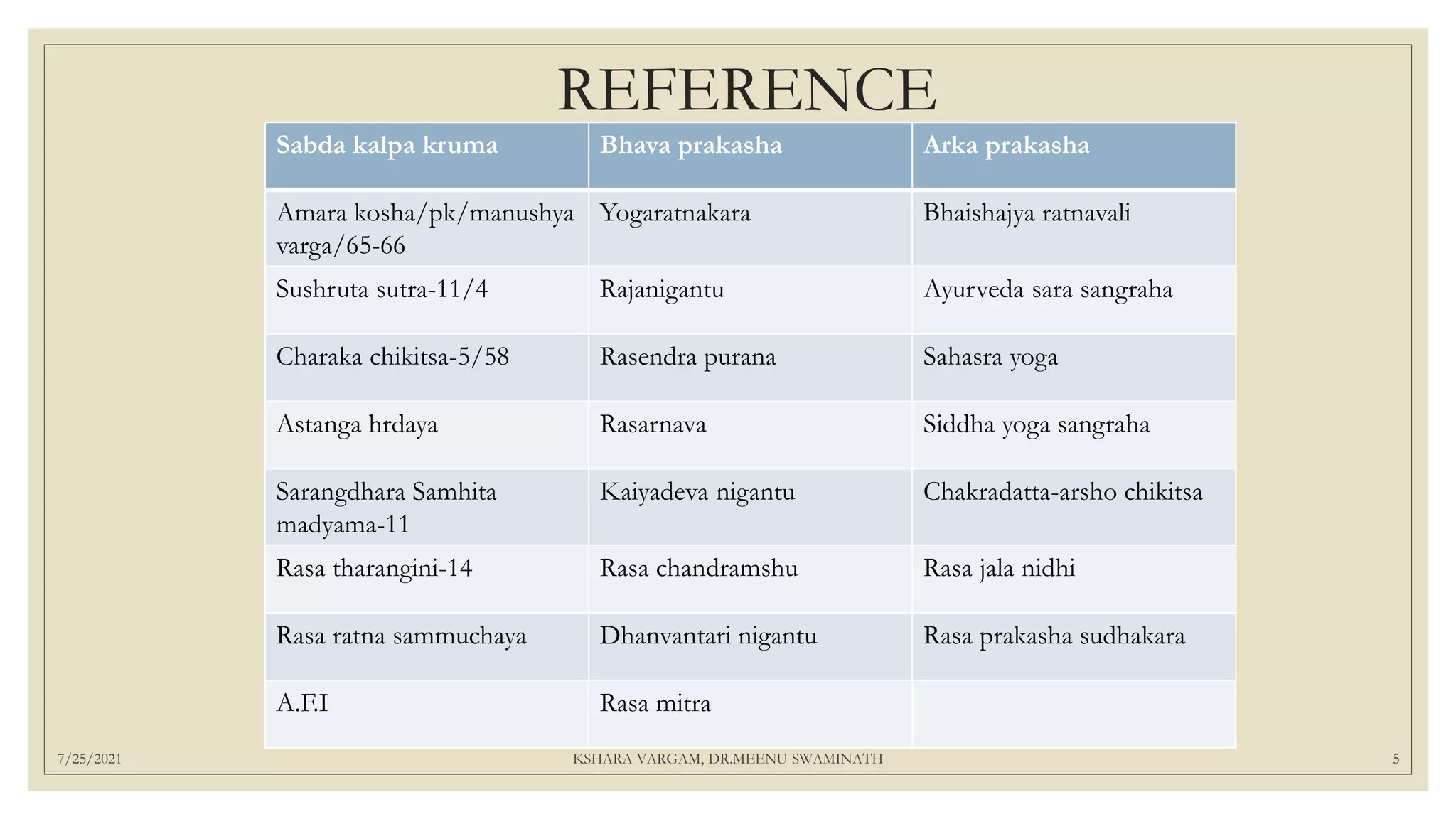 7/25/2021 KSHARA VARGAM, DR.MEENU SWAMINATH 5
REFERENCE
Sabda kalpa kruma Bhava prakasha Arka prakasha
Amara kosha/pk/manushya
varga/65-66
Yogaratnakara Bhaishajya ratnavali
Sushruta sutra-11/4 Rajanigantu Ayurveda sara sangraha
Charaka chikitsa-5/58 Rasendra purana Sahasra yoga
Astanga hrdaya Rasarnava Siddha yoga sangraha
Sarangdhara Samhita
madyama-11
Kaiyadeva nigantu Chakradatta-arsho chikitsa
Rasa tharangini-14 Rasa chandramshu Rasa jala nidhi
Rasa ratna sammuchaya Dhanvantari nigantu Rasa prakasha sudhakara
A.F.I Rasa mitra
 