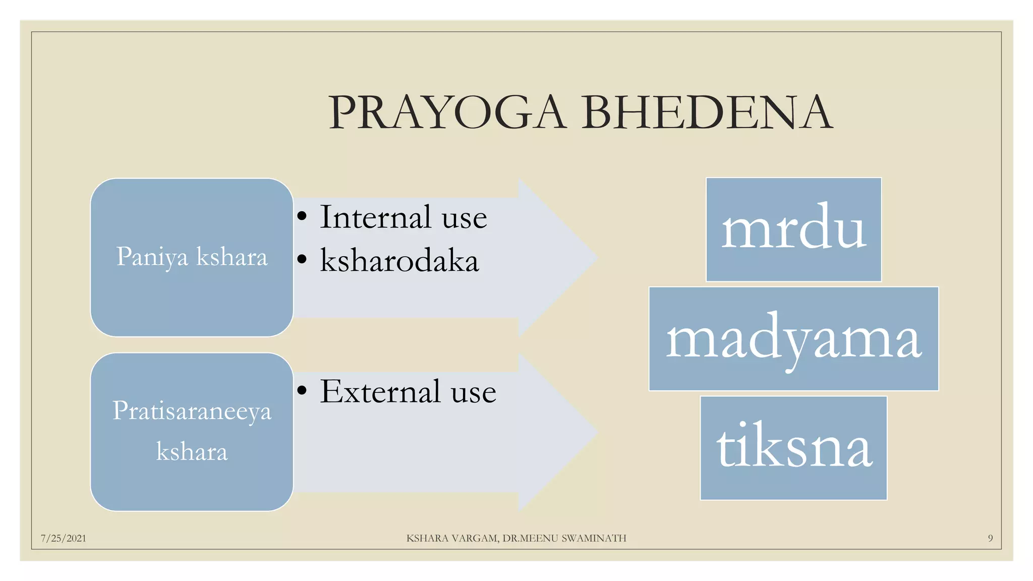 PRAYOGA BHEDENA
• Internal use
• ksharodaka
Paniya kshara
• External use
Pratisaraneeya
kshara
mrdu
madyama
tiksna
7/25/2021 KSHARA VARGAM, DR.MEENU SWAMINATH 9
 