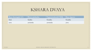 KSHARA DVAYA
Rasa tharangini 2/6 Bhava prakasha Yogaratnakara(1/1028) Raja nigantu
Sarji Sarjika Svarjika Svarjika
yava yavasuka yavasuka yava
7/25/2021 KSHARA VARGAM, DR.MEENU SWAMINATH 11
 