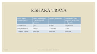 KSHARA TRAYA
Rasa ratna
sammuchaya
Rasa tharangini
2/6/rasendra
purana
Bhava prakasha Rasarnava/raja
nigantu/kaiyadev
a nigantu
Yava kshara yava Sarjika sarjikshara
Svarjika kshara swarji Yavasuka Yava
Tankana kshara tankana tankana tankana
7/25/2021 KSHARA VARGAM, DR.MEENU SWAMINATH 12
 