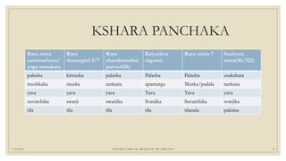 KSHARA PANCHAKA
Rasa ratna
sammuchaya/
yoga ratnakara
Rasa
tharangini 2/7
Rasa
chandramshu(
purva-638)
Kaiyadeva
nigantu
Rasa mitra-7 Sushruta
sutra(36/322)
palasha kimsuka palasha Palasha Palasha usakshara
mushkaka muska tankana apamarga Muska/padala tankana
yava yava yava Yava Yava yava
suvarchika swarji swarjika Svarjika Suvarchika svarjika
tila tila tila tila tilanala pakima
7/25/2021 KSHARA VARGAM, DR.MEENU SWAMINATH 13
 
