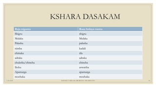 KSHARA DASAKAM
Raja nigantu Rasa hrdaya tantra
Shigru shigru
Mulaka Mulaka
Palasha palasha
nimba kadali
chitraka tila
adraka adraka
chukrika/chincha chincha
Ikshu aswattha
Apamarga apamarga
mochaka mochaka
7/25/2021 KSHARA VARGAM, DR.MEENU SWAMINATH 16
 
