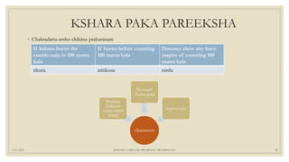 KSHARA PAKA PAREEKSHA
◦ Chakradatta-arsho chikitsa prakaranam
7/25/2021 KSHARA VARGAM, DR.MEENU SWAMINATH 23
If kshara burns the
eranda nala in 100 matra
kala
If burns before counting
100 matra kala
Doesnot show any burn
inspite of counting 100
matra kala
tiksna atitiksna mrdu
characters
Produce
different
tastes when
tasted
By touch
sheeta guna
hygroscopic
 