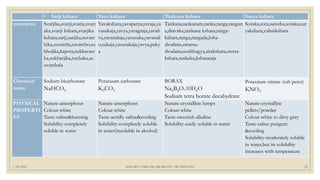 7/25/2021 KSHARA VARGAM, DR.MEENU SWAMINATH 25
• Sarji kshara Yava kshara Tankana kshara Surya kshara
synonyms Svarjika,svarji,svarja,svarj
aka,svarji kshara,svarjika
kshara,sarji,sarjika,suvarc
hika,suvarchi,suvarcho,su
khojika,kapota,sukhavarc
ha,sukharjika,ruchaka,sa
uvarchala
Yavakshara,yavapatya,yavaja,ya
vasukaja,yavya,yavagraja,yavah
va,yavanalaja,yavasuka,yavasuk
o,sukaja,yavasukaja,yavya,paky
a
Tankana,tankanam,tanka,tanga,tangan
a,dravaka,tankana kshara,ranga-
kshara,ranga,rangada,loha-
shodana,swarna-
shodana,soubhagya,sitakshara,sweta-
kshara,tankaka,kshararaja
Soraka,sora,saiveha,soraka,sur
yakshara,vahnikshara
Chemical
name
Sodium bicarbonate
NaHCO3
Potassium carbonate
K2CO3
BORAX
Na2B4O710H2O
Sodium tetra borate decahydrate
Potassium nitrate (salt peter)
KNO3
PHYSICAL
PROPERTI
ES
Nature-amorphous
Colour-white
Taste-saline&burning
Solubility-completely
soluble in water
Nature-amorphous
Colour-white
Taste-acridly saline&cooling
Solubility-completely soluble
in water(insoluble in alcohol)
Nature-crystalline lumps
Colour-white
Taste-sweetish alkaline
Solubility-easily soluble in water
Nature-crystalline
pellets/powder
Colour-white to dirty grey
Taste-saline pungent
&cooling
Solubility-moderately soluble
in water,but its solubility
increases with temperature
 