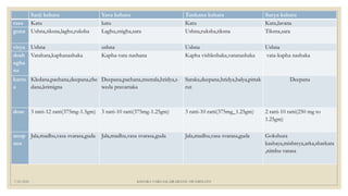 7/25/2021 KSHARA VARGAM, DR.MEENU SWAMINATH
27
Sarji kshara Yava kshara Tankana kshara Surya kshara
rasa Katu katu Katu Katu,lavana
guna Ushna,tiksna,laghu,ruksha Laghu,snigha,sara Ushna,ruksha,tiksna Tiksna,sara
virya Ushna ushna Ushna Ushna
dosh
agha
na
Vatahara,kaphanashaka Kapha-vata nashana Kapha vishleshaka,vatanashaka vata-kapha nashaka
karm
a
Kledana,pachana,deepana,che
dana,krimigna
Deepana,pachana,mutrala,hridya,s
weda pravartaka
Saraka,deepana,hridya,balya,pittak
rut
Deepana
dose 3 ratti-12 ratti(375mg-1.5gm) 3 ratti-10 ratti(375mg-1.25gm) 3 ratti-10 ratti(375mg_1.25gm) 2 ratti-10 ratti(250 mg to
1.25gm)
anup
ana
Jala,madhu,vasa svarasa,guda Jala,madhu,vasa svarasa,guda Jala,madhu,vasa svarasa,guda Gokshura
kashaya,mishreya,arka,sharkara
,nimbu varasa
 