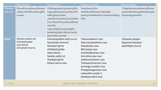 7/25/2021 KSHARA VARGAM, DR.MEENU SWAMINATH 28
Sarji kshara Yava kshara Tankana kshara Surya kshara
Therape
utic use
Shvas,Kasa,gulma,adhmana
,udara,vibandha,arshas,plih
a,vrana
Hridroga,pandu,grahani,pliha
roga,galaroga,kasa,arshas,viba
ndha,gulma,udara
,amashoola,ashmari,mutrakrcc
hra,vishadosha,anaha,adhman
a,kantha
roga,amlapitta,aupasargika
prameha,phala shotha,sweda
pravartaka,mutrala
Svasa,kasa,visha
nashaka,adhmana,stripushpa
janana,mutrakrcchra,vrana,moodhaga
rbha
Vidaghajeerna,ashmari,adhman
a,mutrakrcchra,agnimandya,pan
du,kamala,prameha
yogas Chandra prabha vati
Chitrakadi gulika
vajra kshara
Samudradi choorna
Chandraprabha vati(r.ra.su)
Samudradi choorna
Kantakari ghrta
Chitakadi gutika
Vajra kshara
Sankha vati(r.r.s)
Shadpala ghrta
Kshara tamra rasa
Tribuvanakeerti rasa
Swarnasutasekhara rasa
Svasakutara rasa
Mrtunjaya rasa
Ananthabhairava rasa
Amrutharnava rasa
Ardhanarishwara rasa
Trilokyachintamani rasa
Sarvanga sundara rasa
Pratapalangeswara rasa
Lokanatha rasa(b.r)
Kanakasundara rasa
Vishweta parpati
Nayanamritanjana
sphatikadi churna
 
