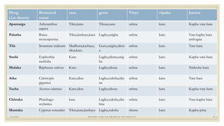 7/25/2021 KSHARA VARGAM, DR.MEENU SWAMINATH 29
Drug
j.l.n shastry
Botanical
name
rasa guna Virya vipaka karma
Apamarga Achyranthus
aspera
Tikta,katu Tiksna,sara ushna katu Kapha vata hara
Palasha Butea
monosperma
Tikta,kashaya,katu Laghu,snigha ushna katu Vata kapha hara
arshogna
Tila Sesamum indicum Madhura,kashaya,
tikta,katu
Guru,snigha,tiksn
a
ushna katu Vata hara
Snuhi Euphorbia
nerifolia
Katu Laghu,tiksna,snig
ha
ushna katu Kapha vata hara
Mulaka Raphenus sativus Katu Laghu,tiksna ushna katu Tridosha hara
Arka Calotropis
gigantea
Katu,tikta Laghu,ruksha,tiks
na
ushna katu Vata hara
Vacha Acorus calamus Katu,tikta Laghu,tiksna ushna katu Kapha-vata hara
Chitraka Plumbago
zeylanica
katu Laghu,ruksha,tiks
hna
ushna katu Vata-kapha hara
Mustaka Cyperus rotundus Tikta,katu,kashaya Laghu,ruksha sheeta katu Kapha-pitta
 