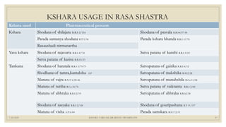 KSHARA USAGE IN RASA SHASTRA
Kshara used Pharmaceutical process
Kshara Shodana of shilajatu R.R.S 2/116 Shodana of pravala R.R.S4/57-58
Parada samanya shodana R.T 5/34 Parada kshara bhanda R.R.S 11/70
Rasaushadi nirmanartha
Yava kshara Shodana of rajavarta R.R.S 4/7-8 Satva patana of kanshi R.R.S 3/63
Satva patana of kasisa R.R.S3/53
Tankana Shodana of haratala R.R.S 3/70-73 Satvapatana of gairika R.R.S 4/12
Shodhana of tamra,kantaloha A.P Satvapatana of makshika R.M 2/28
Marana of vajra R.N.V 6/85-86 Satvapatana of manahshila R.Cu 11/68
Marana of tuttha R.Cu 10/76 Satva patana of vaikranta R.R.S 2/68
Marana of abhraka R.R.S 2/19 Satvapatana of abhraka R.R.S2/28
Shodana of sasyaka R.R.S 2/124 Shodana of gouripashana R.T 11/137
Marana of visha A.P 6/60 Parada samskara R.H.T 2/11
7/25/2021 KSHARA VARGAM, DR.MEENU SWAMINATH 47
 