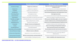 GOOD DESIGN MATTERS — (C) 2024 GIOVANNI COSTAGLIOLA
Monolithic Architecture Microservice Architecture
Architecture Style Single-tier architecture
Multi-tier architecture with independent, loosely
coupled services
Deployment Deployed as a single unit Each microservice can be deployed independently
Scalability Scaled as a whole application Can scale individual microservices based on demand
Development Centralized development Decentralized development with independent teams
Technology Stack Homogeneous stack Heterogeneous stack
Communication In-process communication Inter-process communication through APIs and protocols
Fault Isolation A failure in one module can impact the entire system Failures are isolated to individual microservices
Flexibility and Agility Limited flexibility due to the monolithic structure Offers greater flexibility, agility, and ease of updates
Dependencies Tight coupling between modules Loosely coupled services, minimizing dependencies
Scaling Resources Resources scale uniformly Resources can be allocated based on specific service
needs
Complexity Simpler structure and deployment Complex architecture due to distributed nature
Testing Comprehensive system testing required Easier unit testing and independent testing of
microservices
Data Management Centralized database Each microservice have its own database
Ownership and Accountability Centralized ownership and accountability Decentralized ownershi: each microservice has its
owner
Cost and Resource Usage Efficient resource utilization More complex resource management, potential duplication
Infrastructure Dependency Dependent on the overall infrastructure
Individual microservices can leverage different
infrastructures
Communication Overhead Minimal communication overhead within the
application
Overhead introduced by inter-service communication
Scaling Development Teams Limited scalability of development teams Easier scalability with independent teams
 